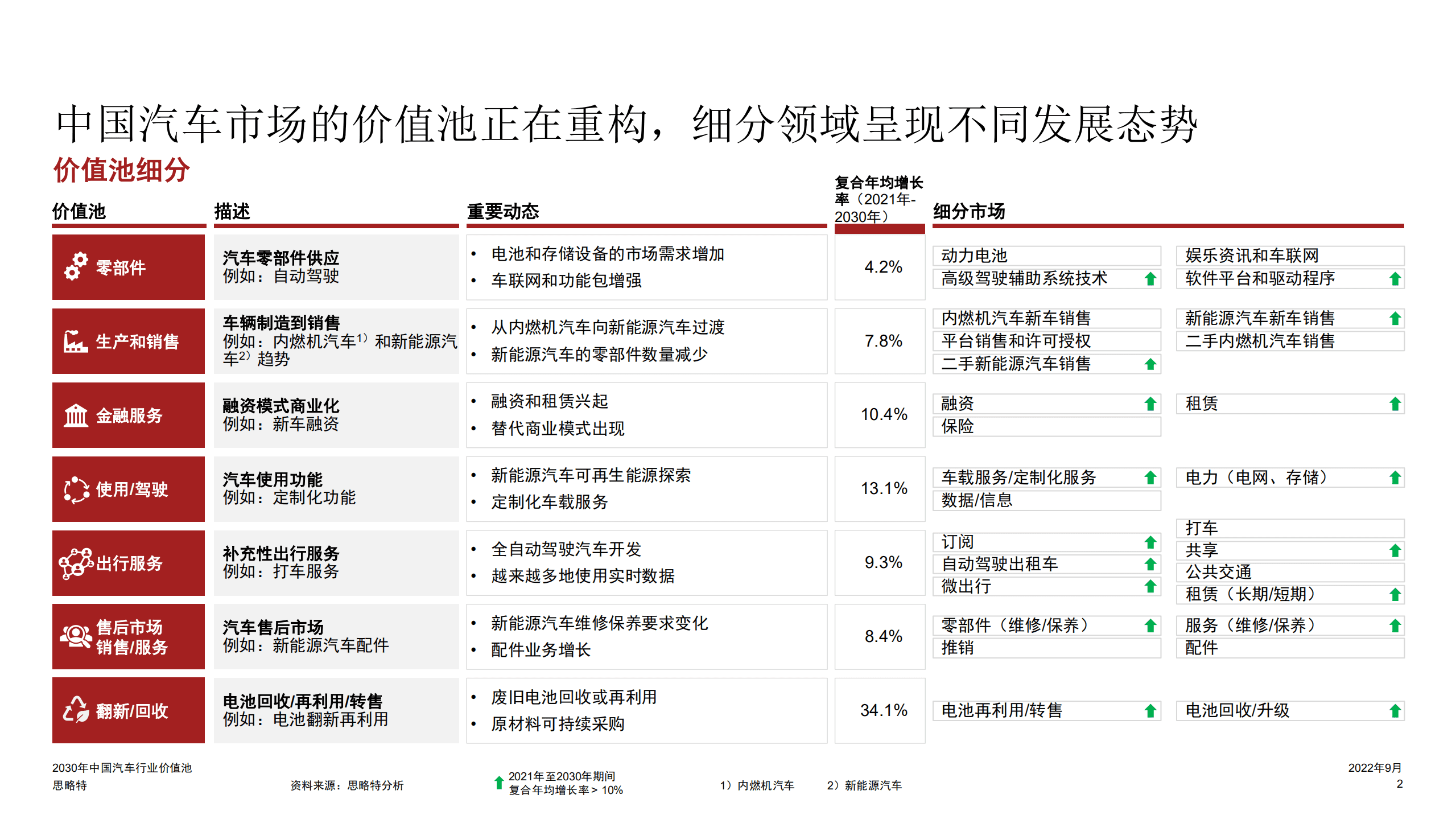 普华永道：2030年中国汽车行业价值池报告（2022）.pdf 第3页