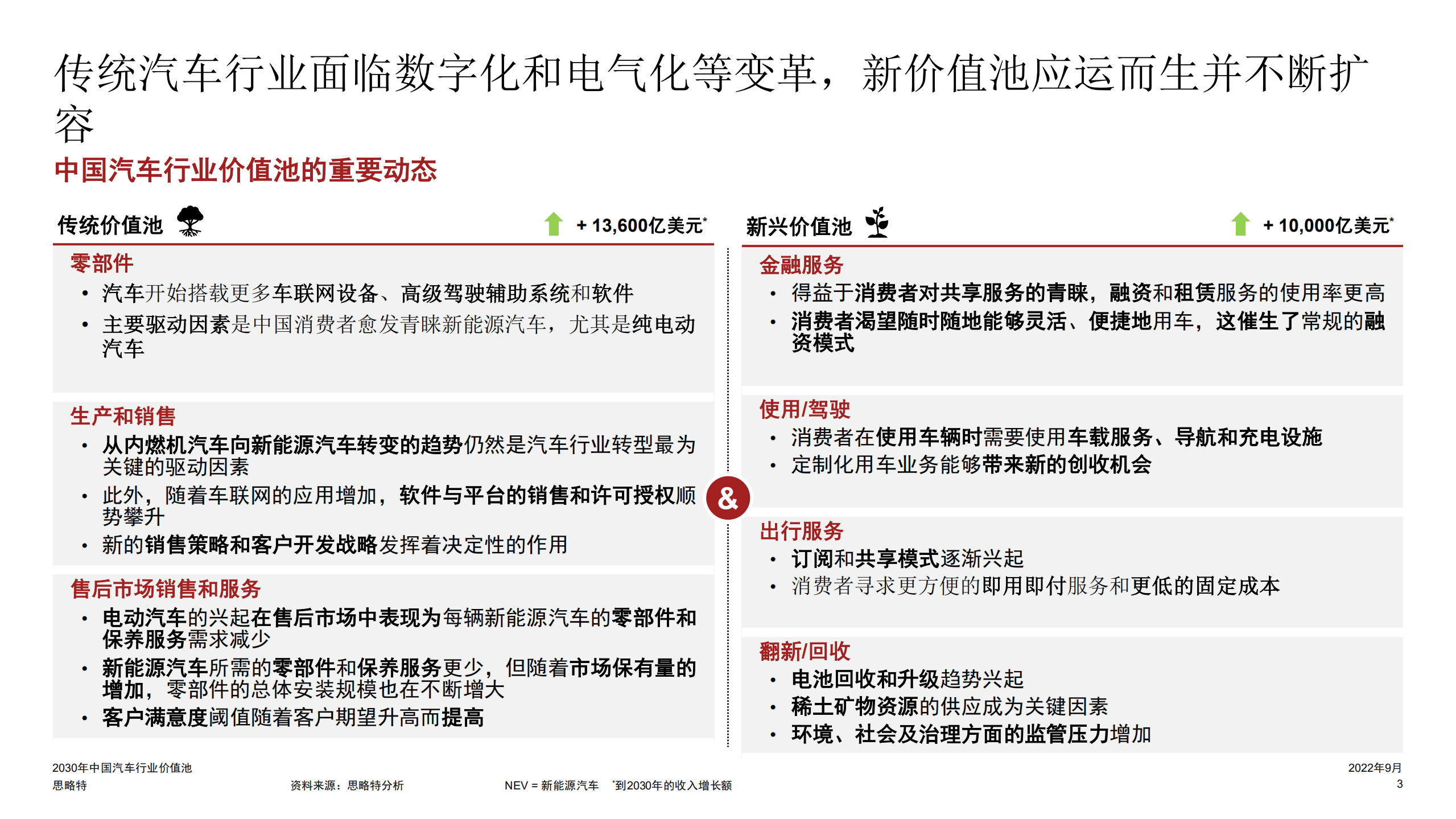 普华永道：2030年中国汽车行业价值池报告（2022）.pdf 第4页