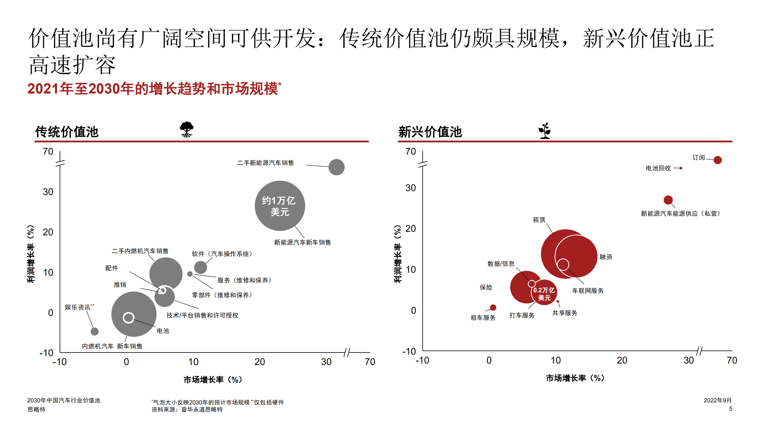 普华永道：2030年中国汽车行业价值池报告（2022）.pdf 第6页