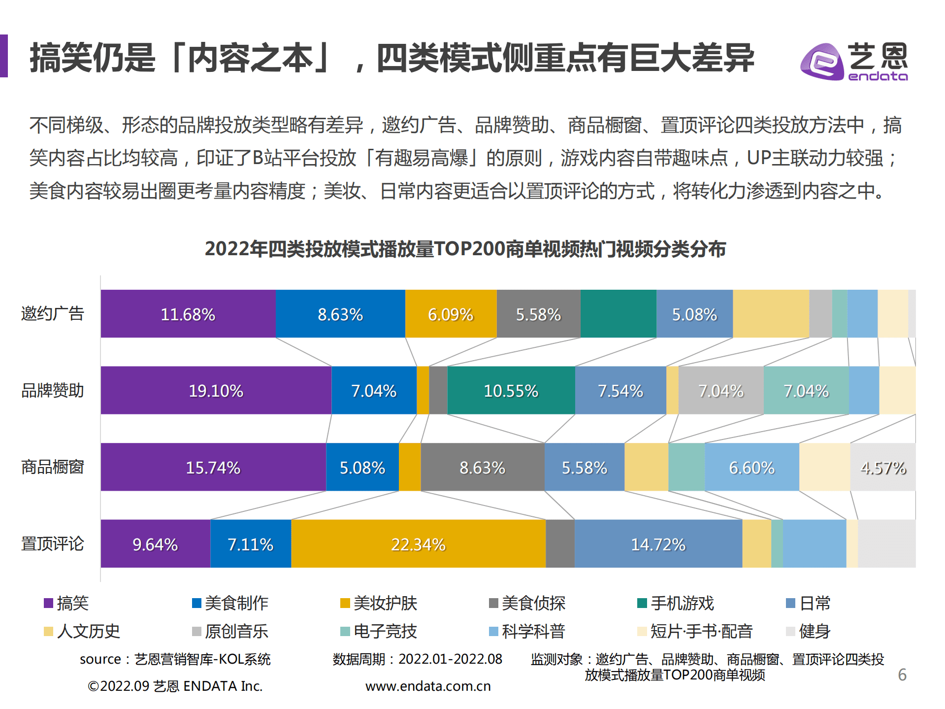 艺恩：拥抱Z世代-B站品牌营销爆款指南（2022）.pdf 第6页