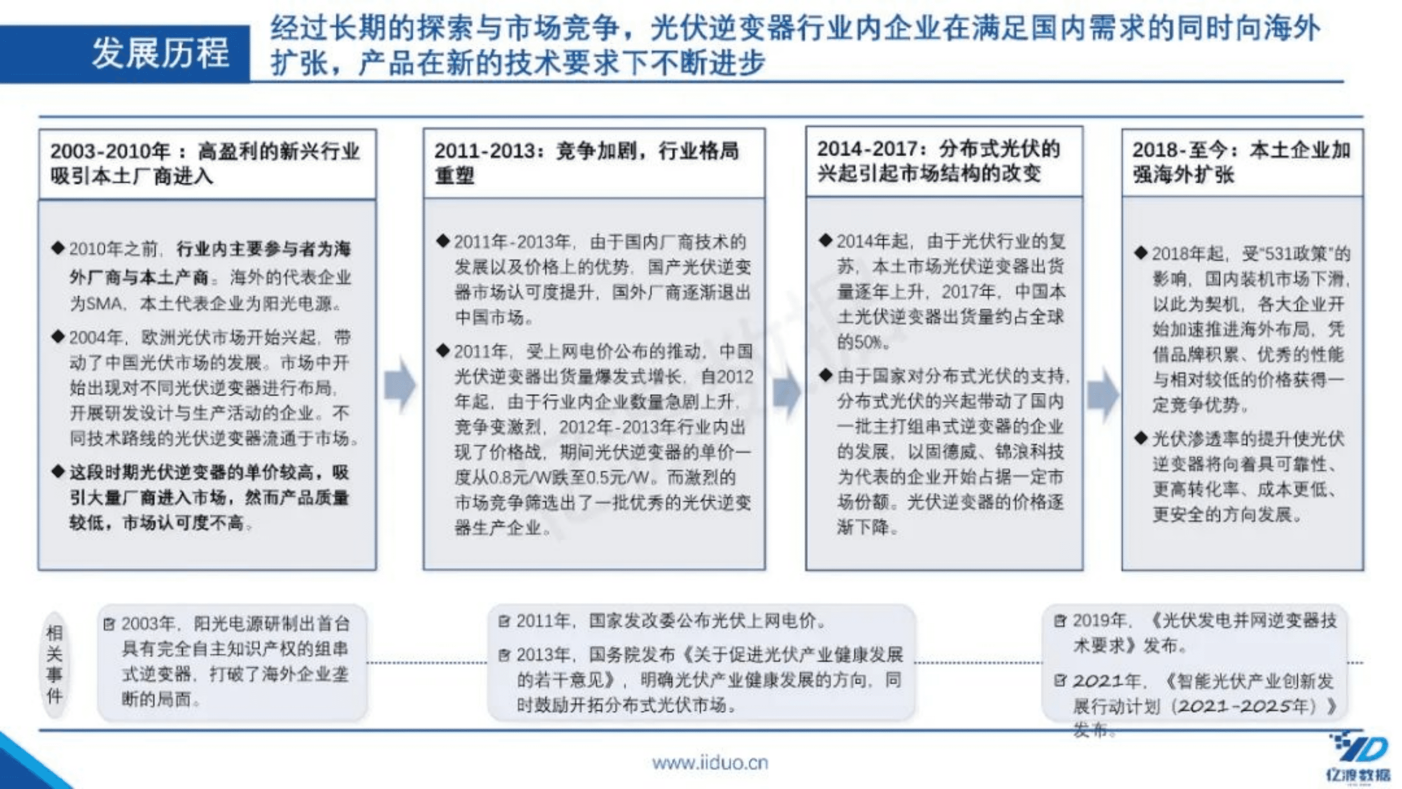 亿渡数据：2022年中国光伏逆变器行业短报告.pdf 第6页