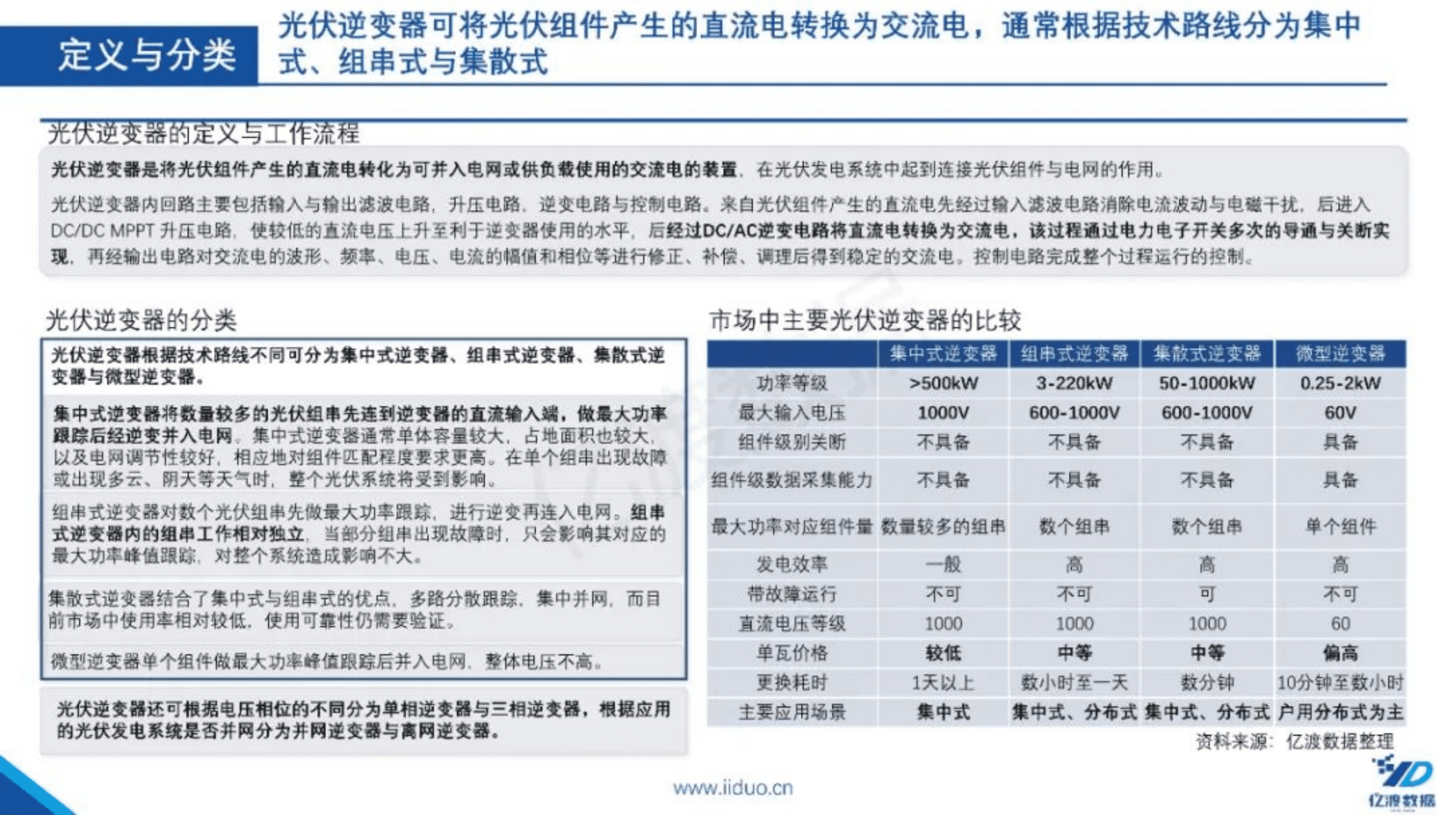 亿渡数据：2022年中国光伏逆变器行业短报告.pdf 第5页