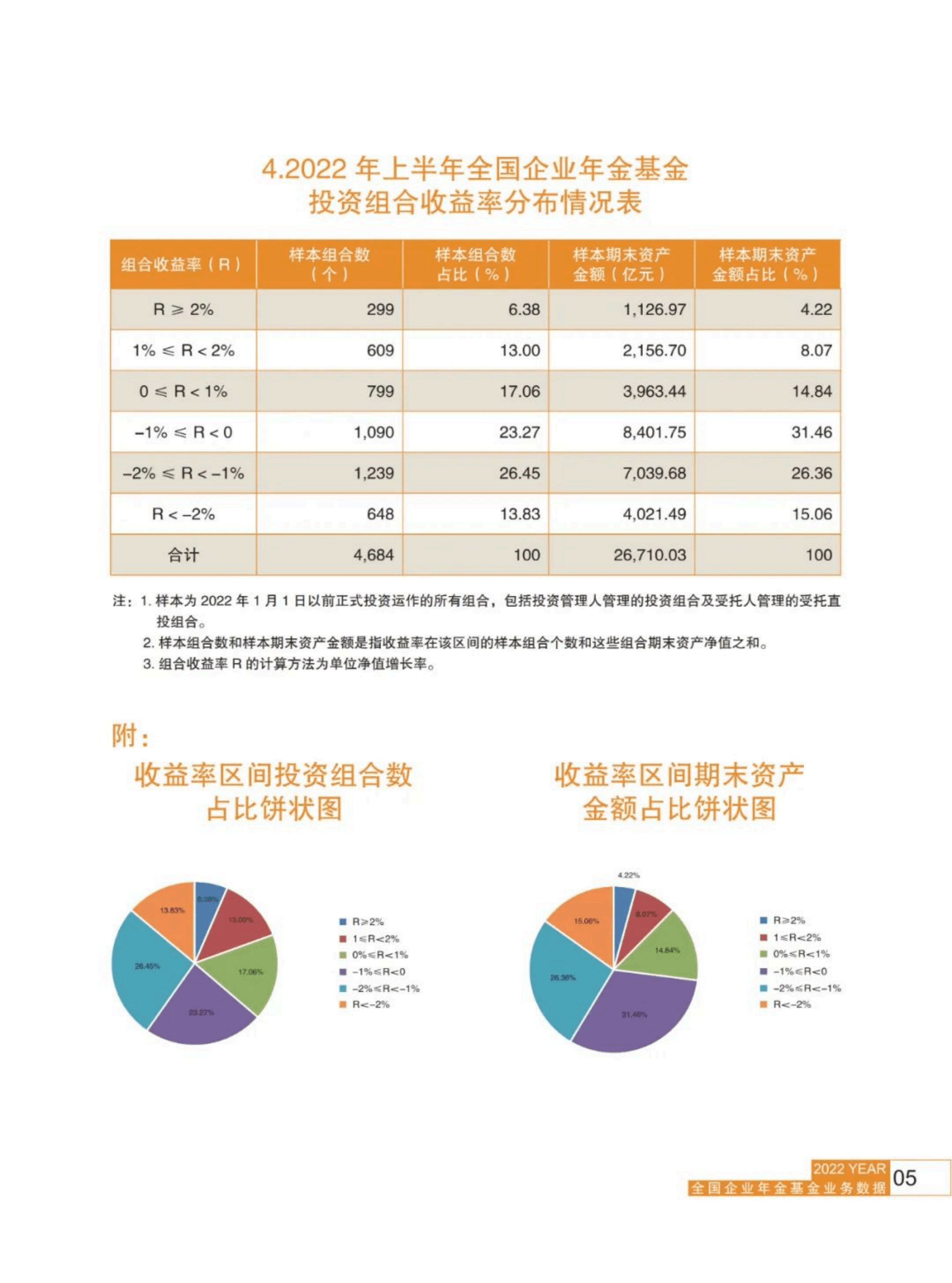 人社部：2022年二季度全国企业年金基金业务数据摘要.pdf 第6页