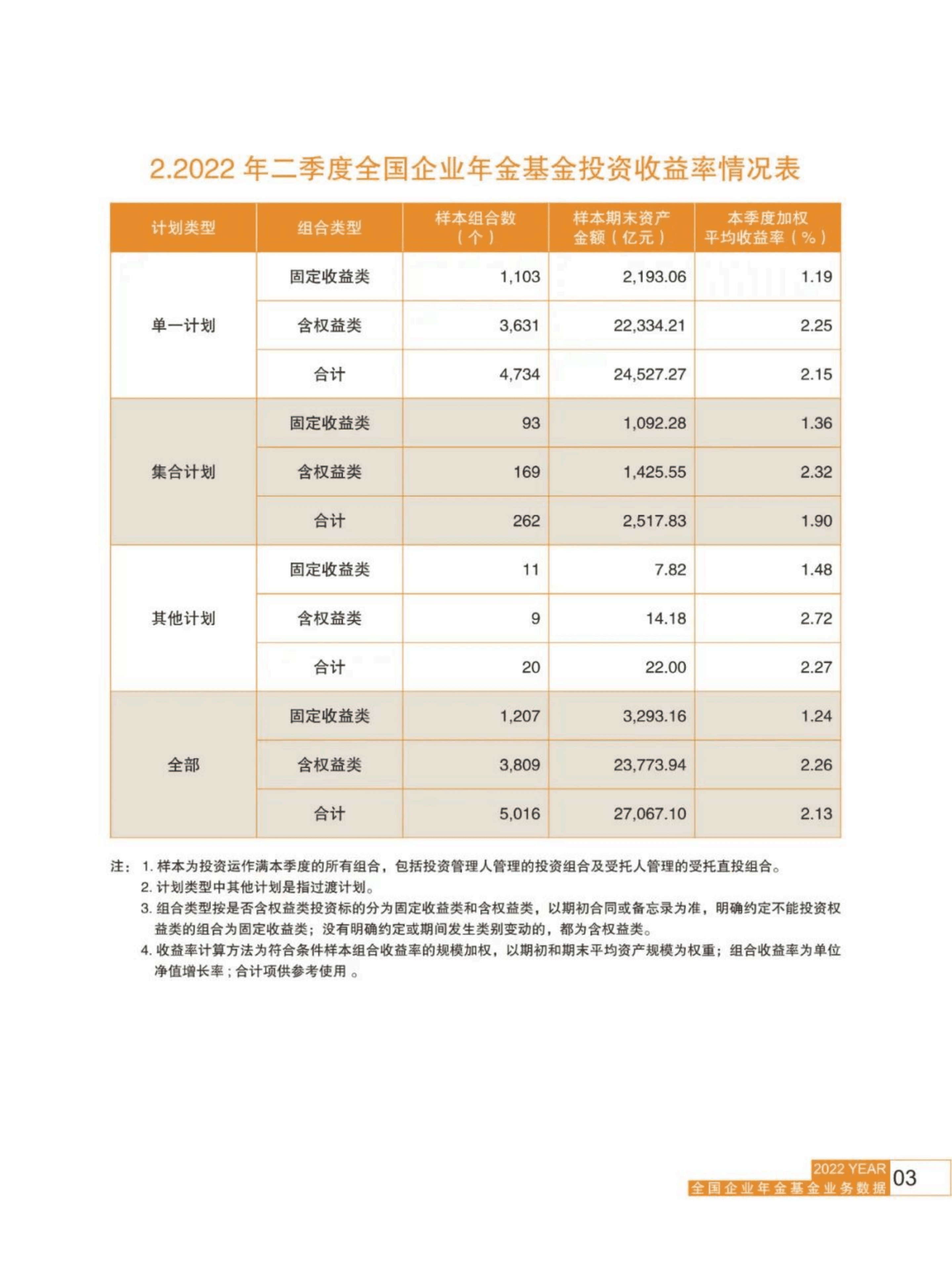 人社部：2022年二季度全国企业年金基金业务数据摘要.pdf 第4页