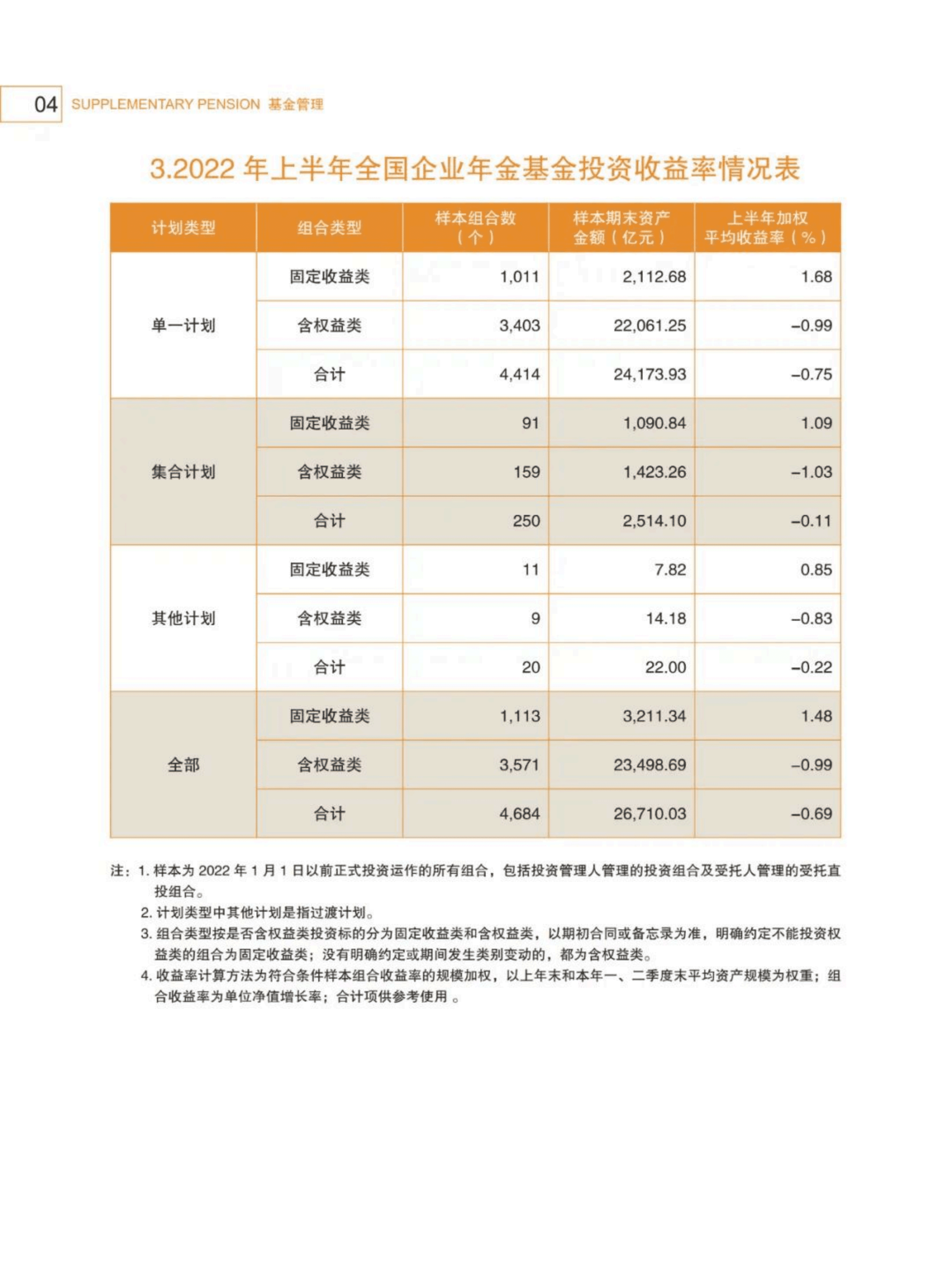 人社部：2022年二季度全国企业年金基金业务数据摘要.pdf 第5页