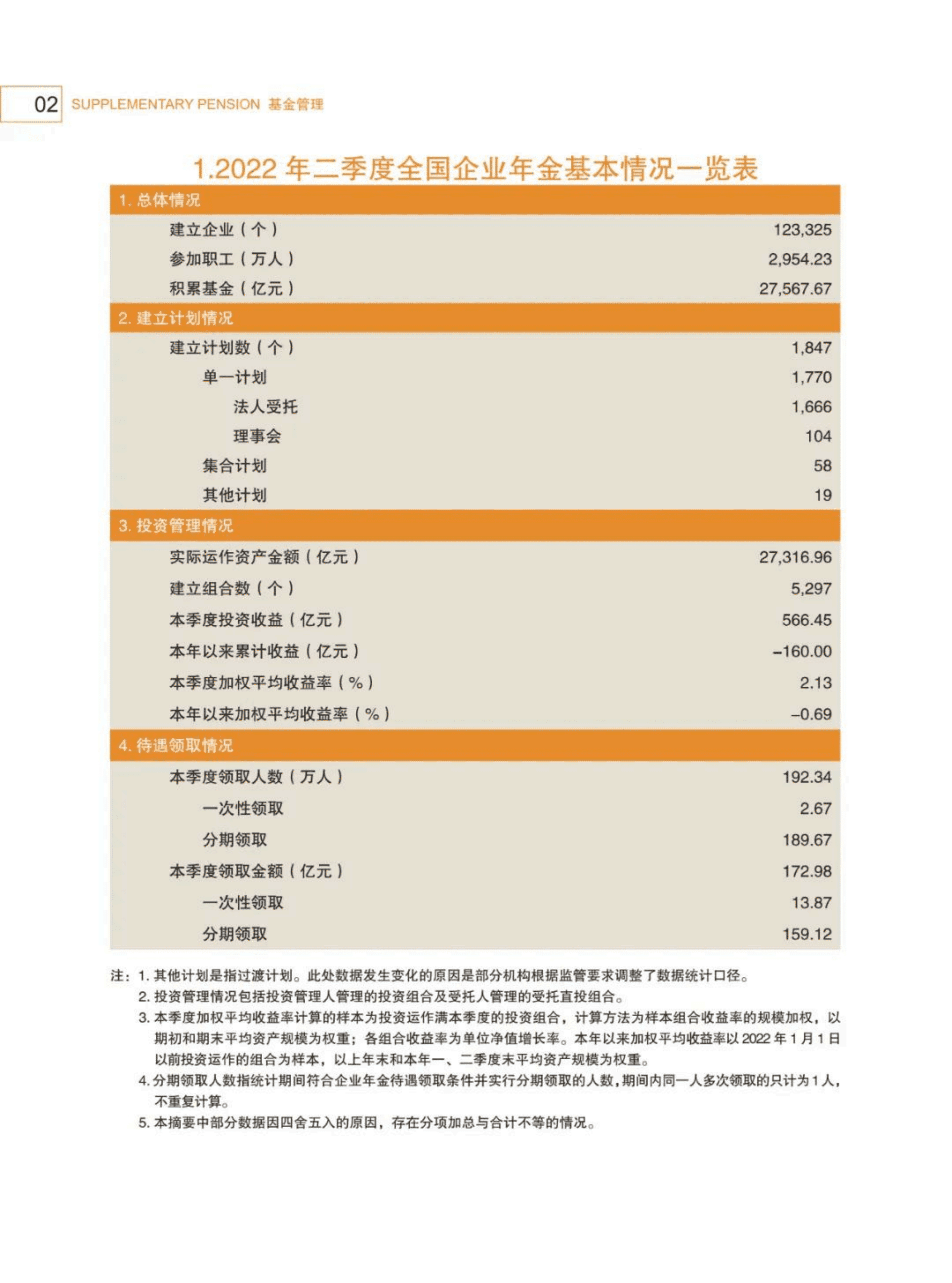 人社部：2022年二季度全国企业年金基金业务数据摘要.pdf 第3页