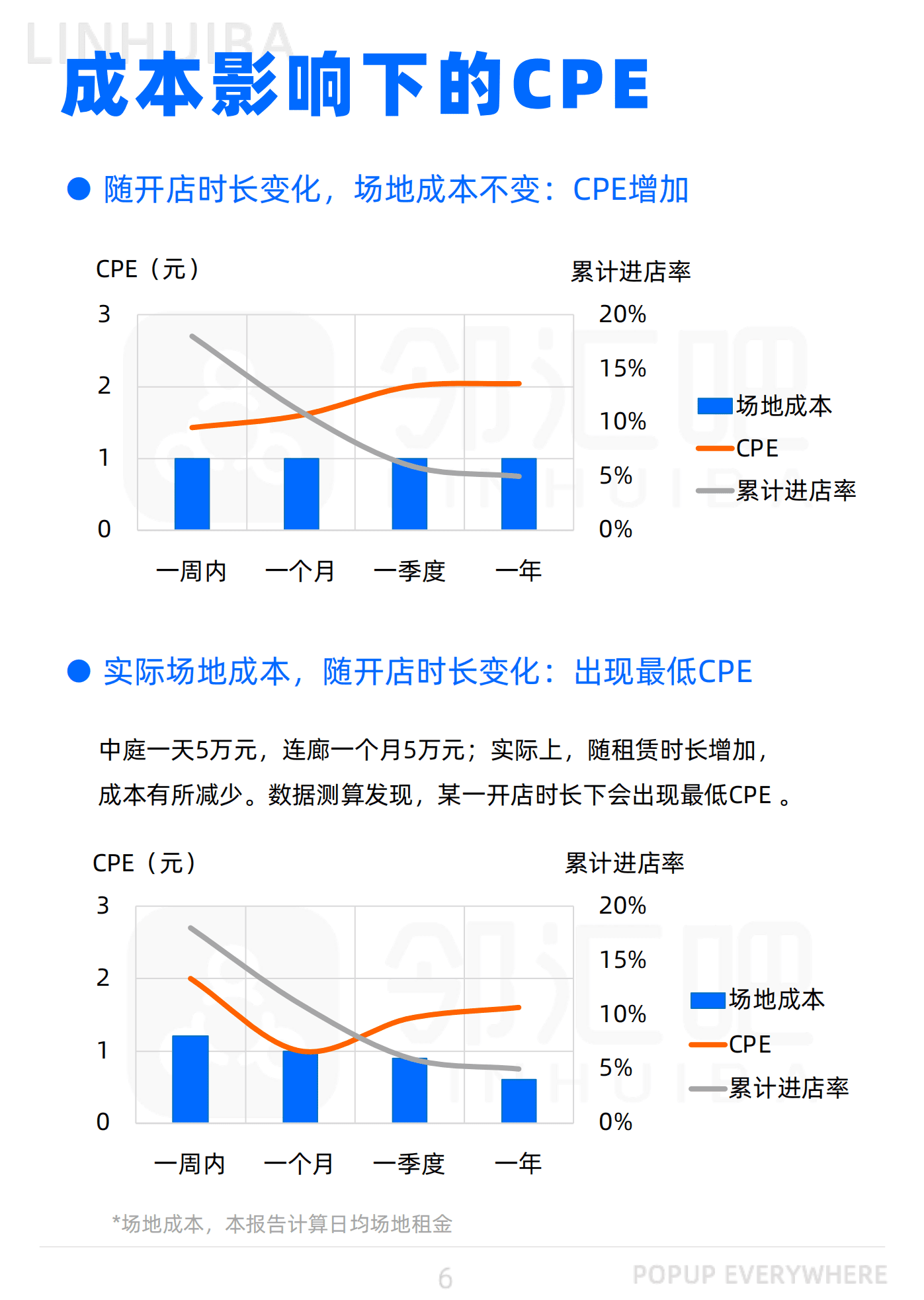 邻汇吧：2022线下体验营销CPE洞察报告.pdf 第6页