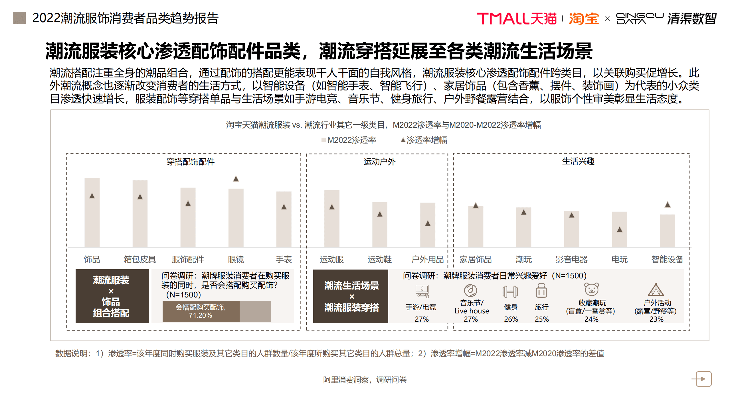 淘宝天猫&清渠数智：2022潮流服装消费者品类趋势洞察报告（27页）.pdf | 先导研报-专业实时研报分享，行业研究报告下载，券商研报