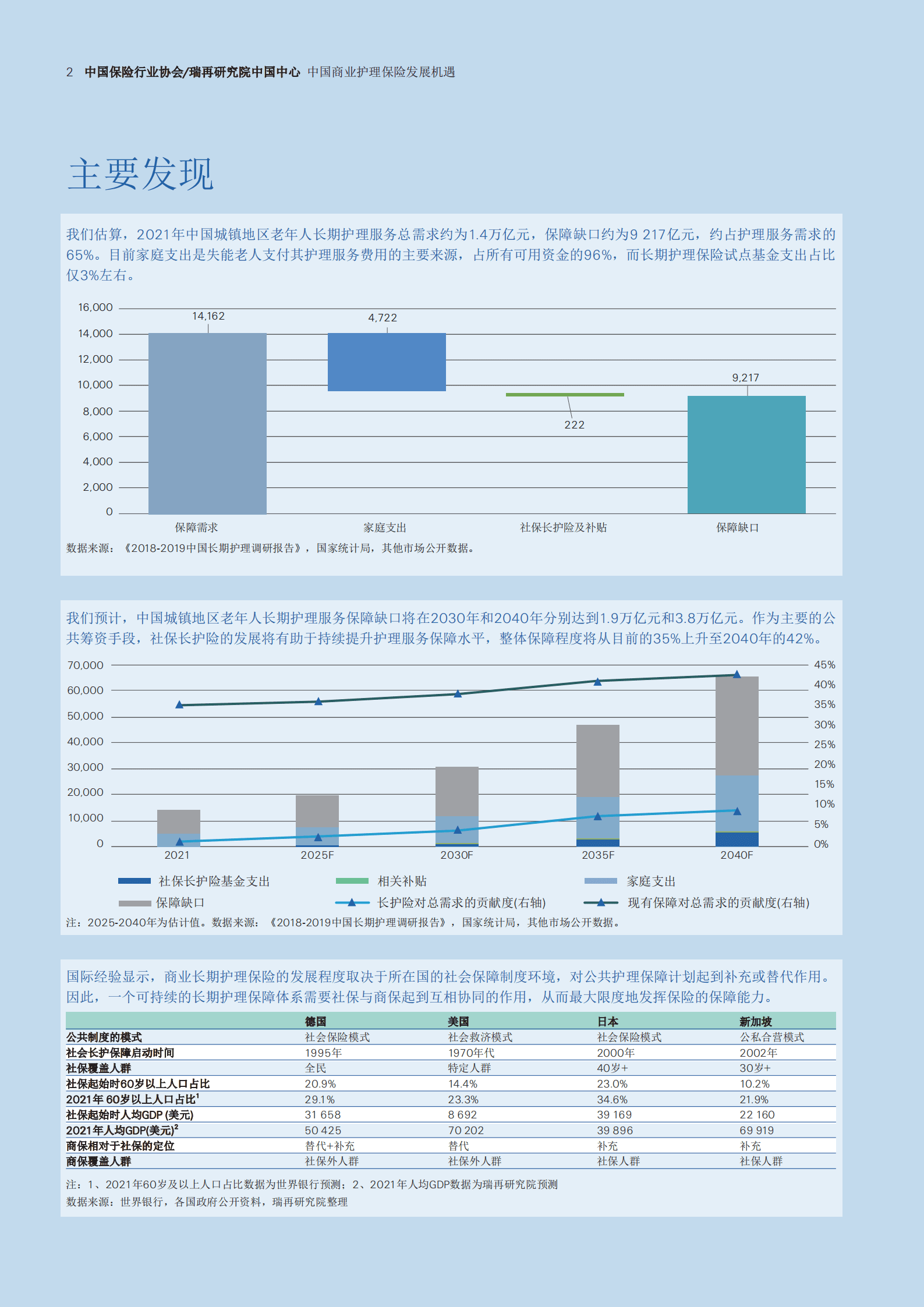 中国保险行业协会：2022中国商业护理保险发展机遇报告-中国城镇地区长期护理服务保障研究.pdf 第3页