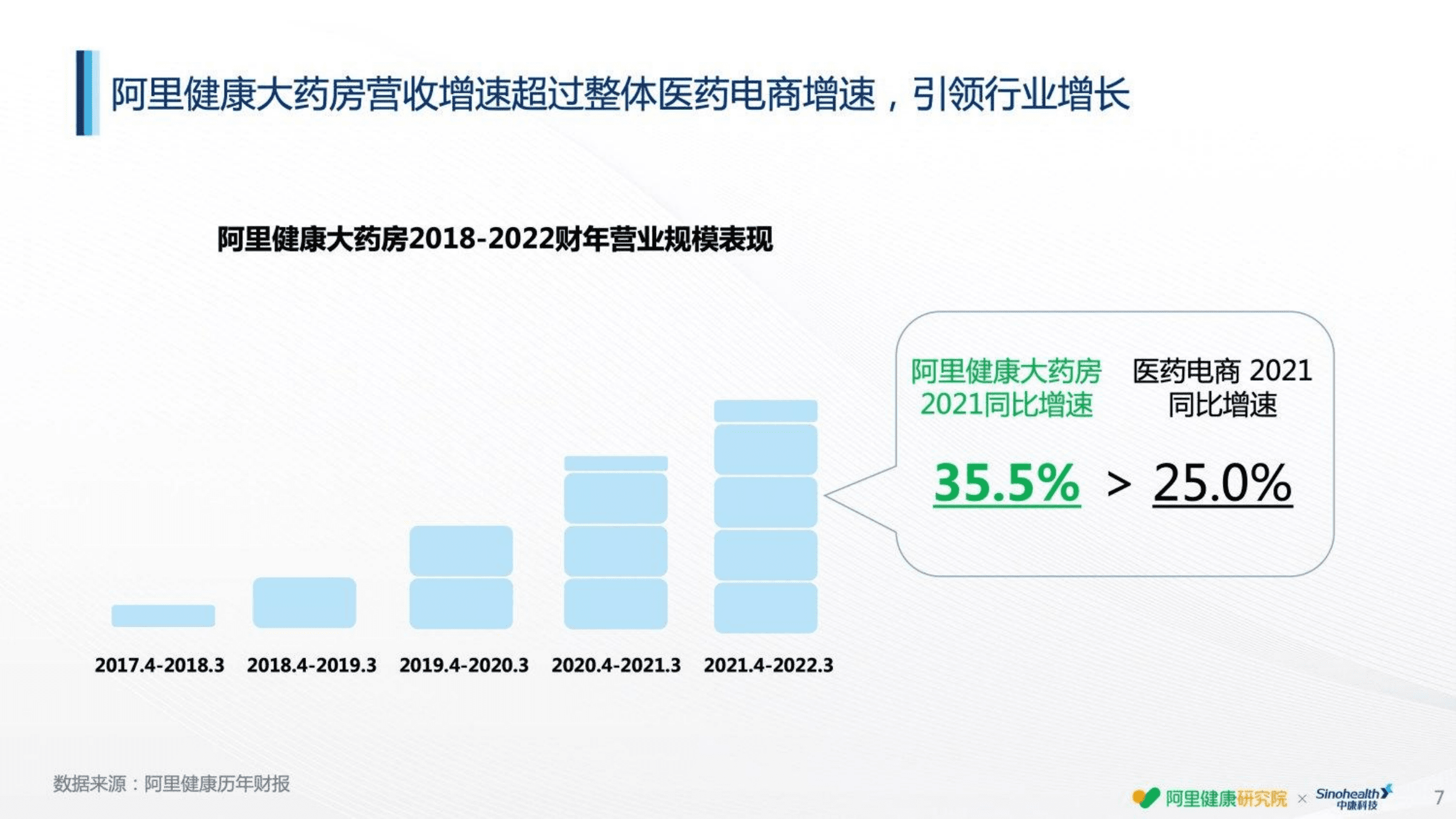 阿里健康&中康科技：2022线上用药趋势白皮书.pdf 第7页