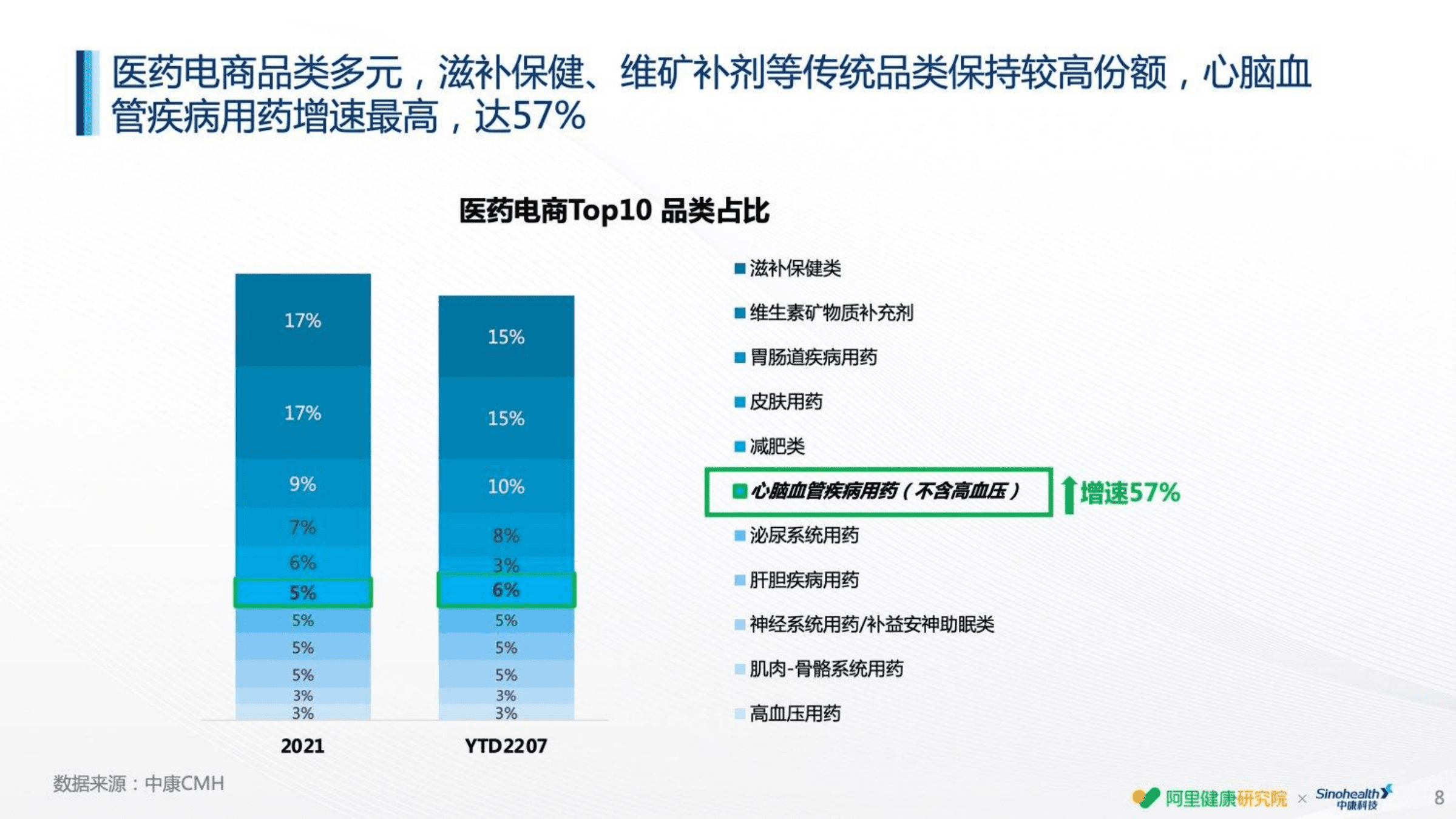 阿里健康&中康科技：2022线上用药趋势白皮书.pdf 第8页