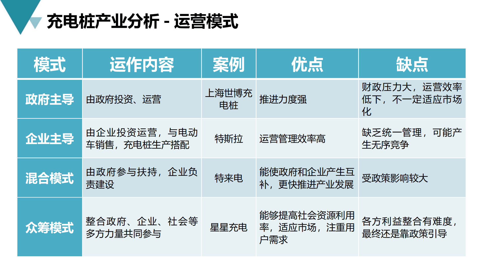 新能源充电桩产业互联网平台建设与运营规划方案（2022）.pdf 第5页