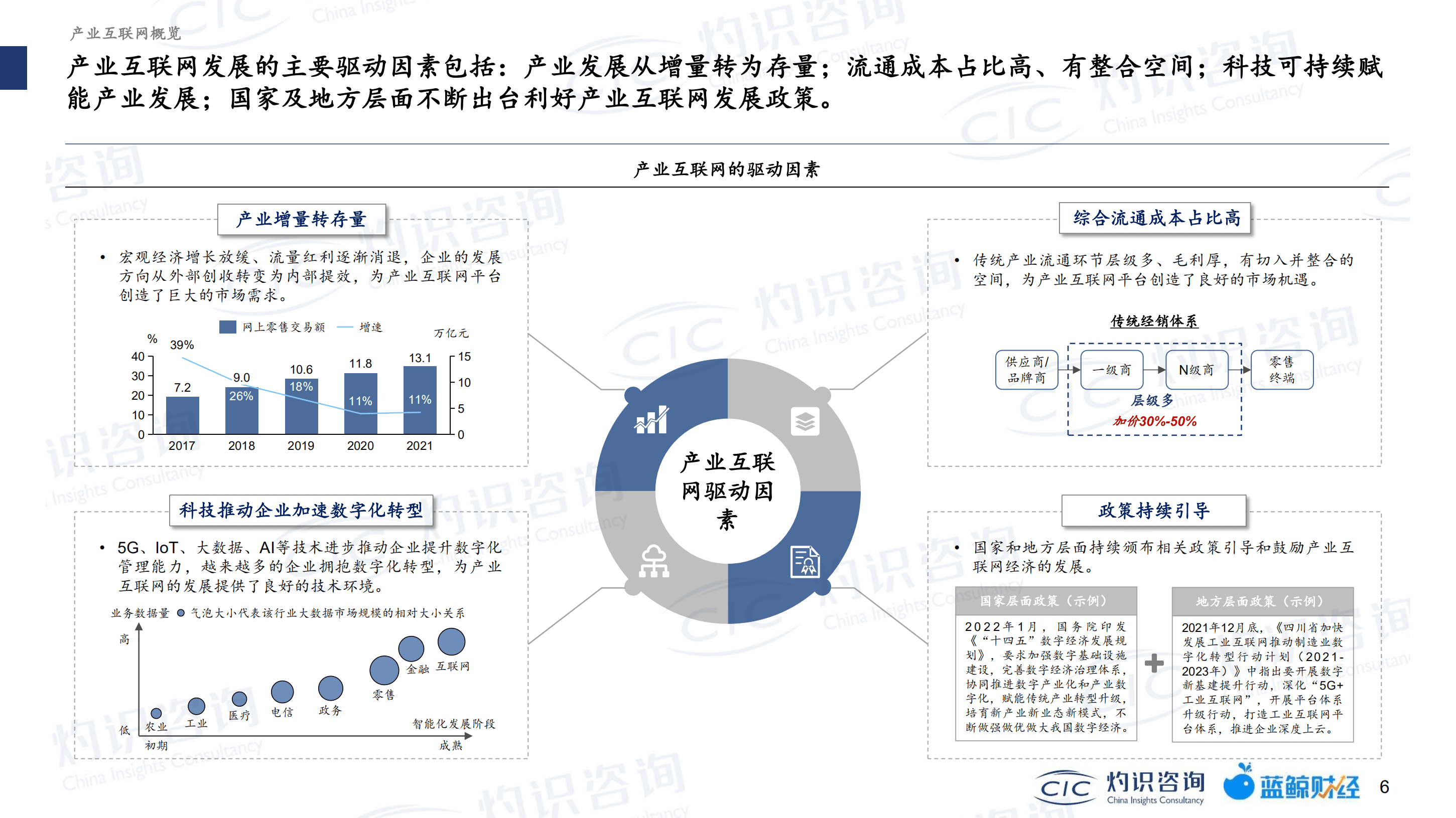 灼识咨询：2022中国产业互联网蓝皮书.pdf 第6页