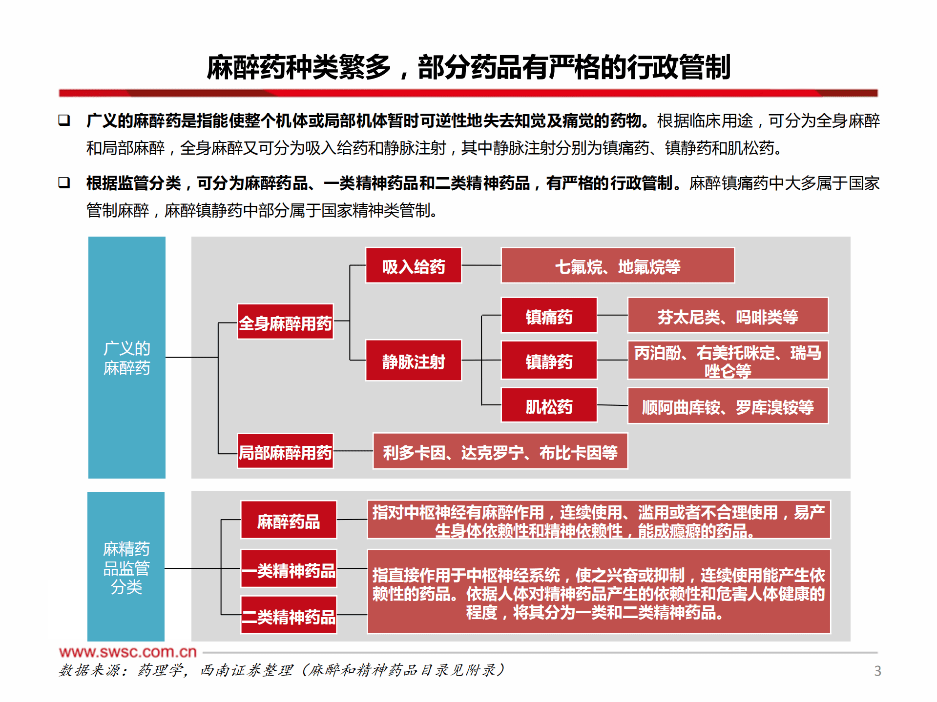 医药行业麻醉药专题：重磅新药逐步兑现，百亿市场迎创新浪潮-220919.pdf 第4页