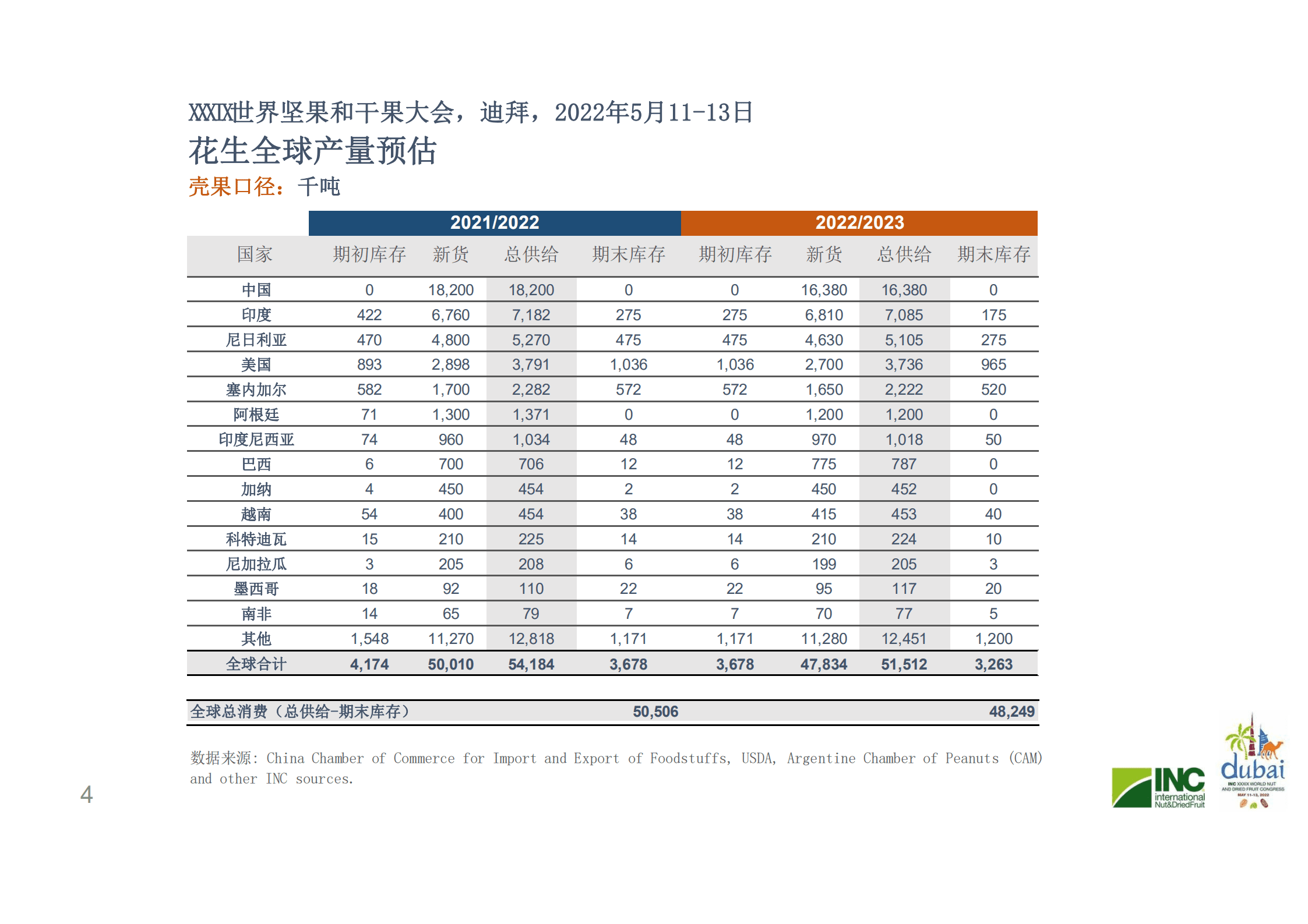 国际坚果及干果协会（INC）：2021-2022年全球花生分析预测报告.pdf 第4页