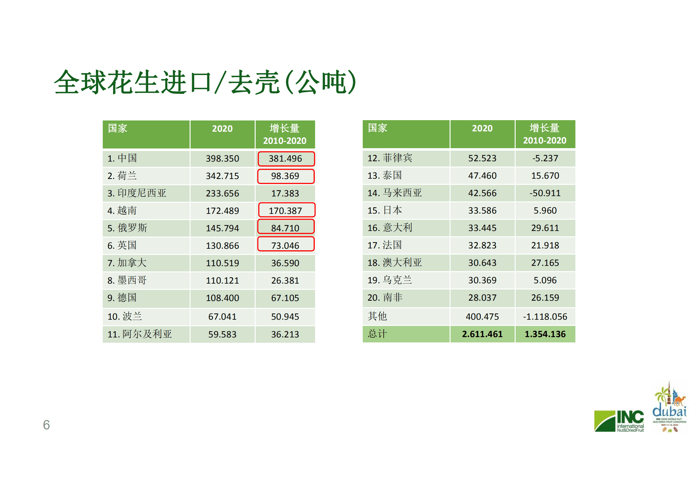 国际坚果及干果协会（INC）：2021-2022年全球花生分析预测报告.pdf 第6页