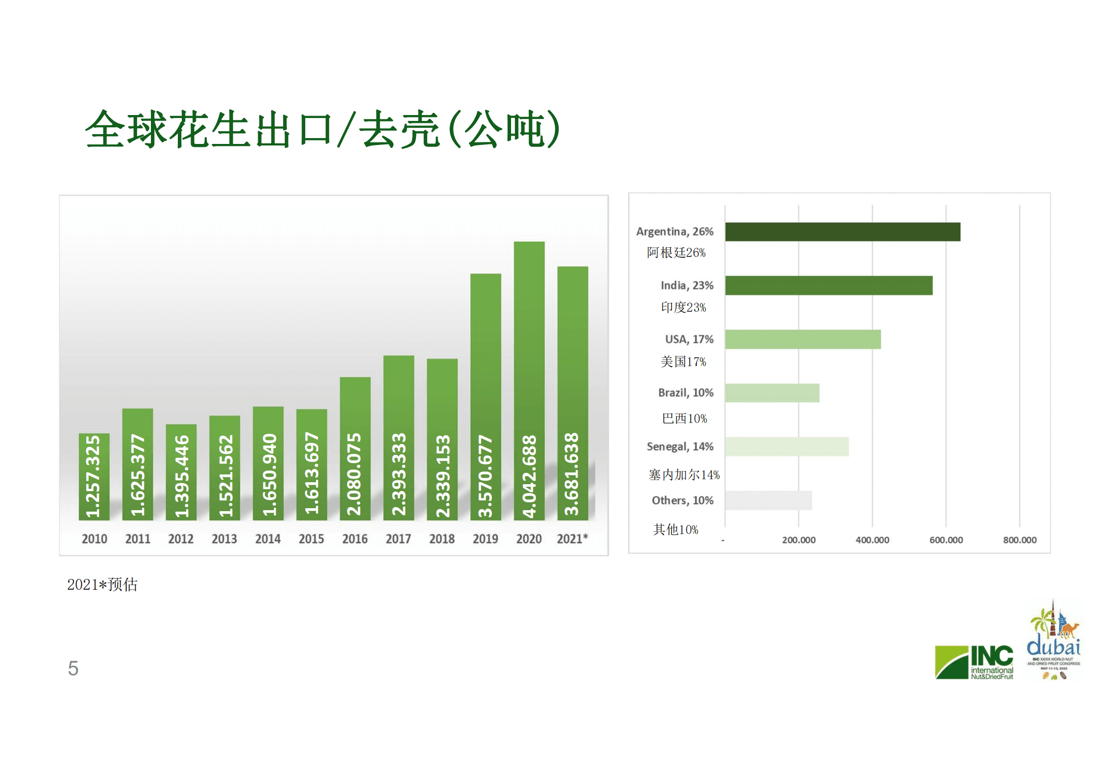 国际坚果及干果协会（INC）：2021-2022年全球花生分析预测报告.pdf 第5页