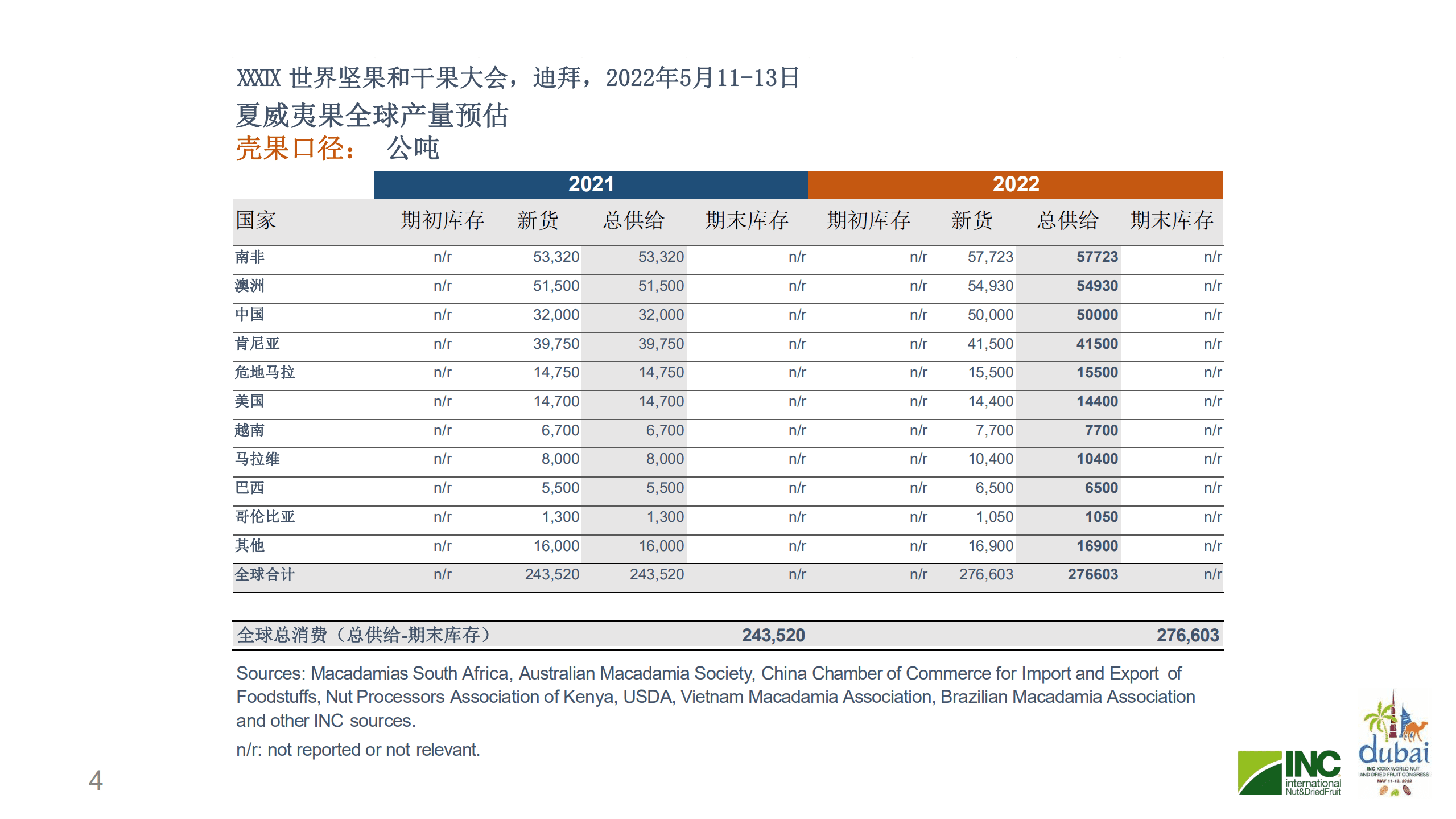 国际坚果及干果协会（INC）：2021-2022年全球夏威夷果分析预测报告.pdf 第4页