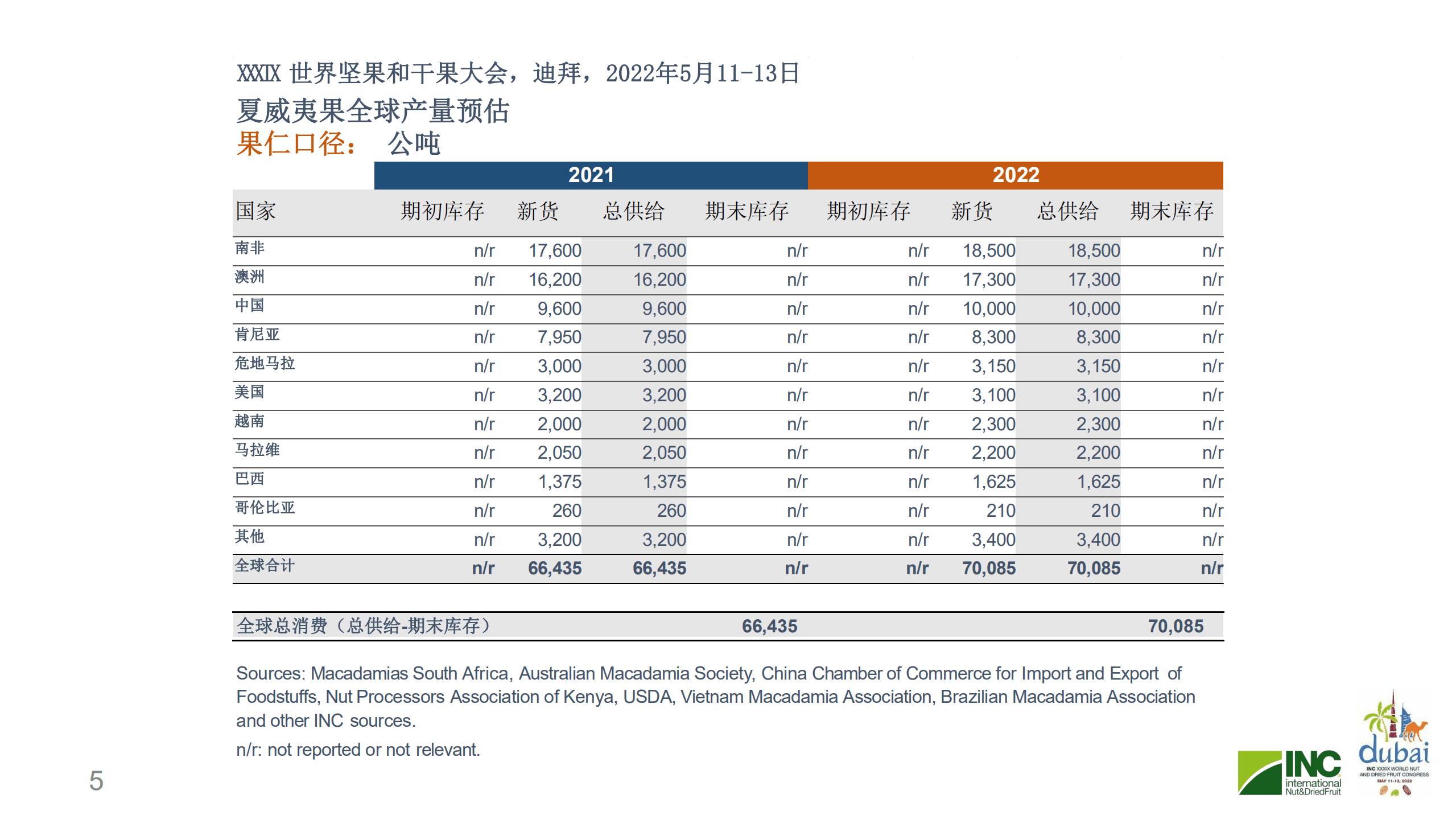 国际坚果及干果协会（INC）：2021-2022年全球夏威夷果分析预测报告.pdf 第5页