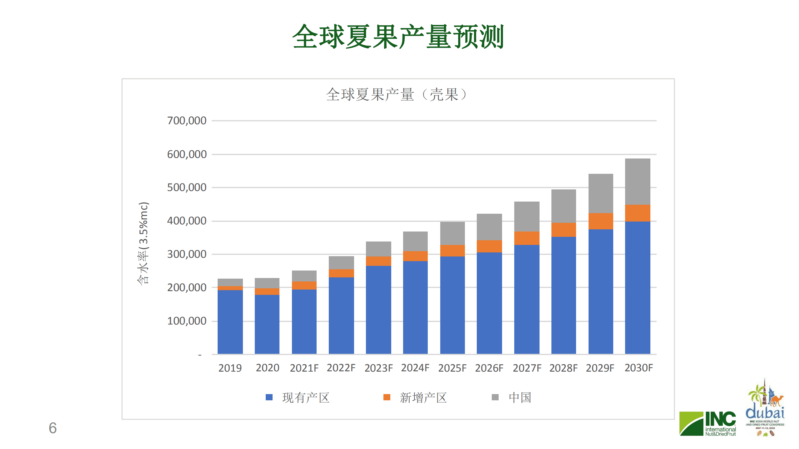 国际坚果及干果协会（INC）：2021-2022年全球夏威夷果分析预测报告.pdf 第6页