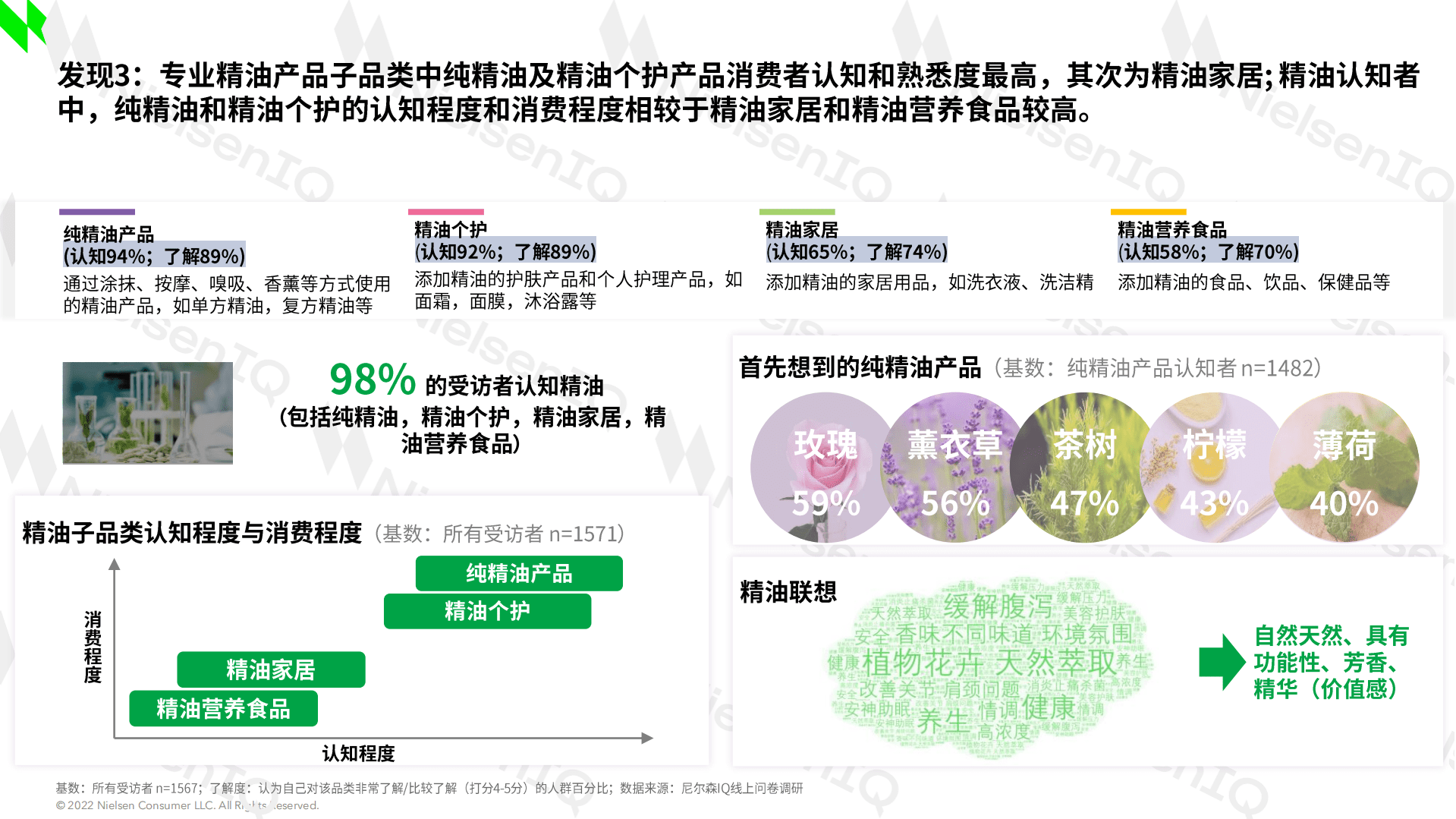 尼尔森IQ：2022精油行业消费者趋势洞察白皮书.pdf 第4页