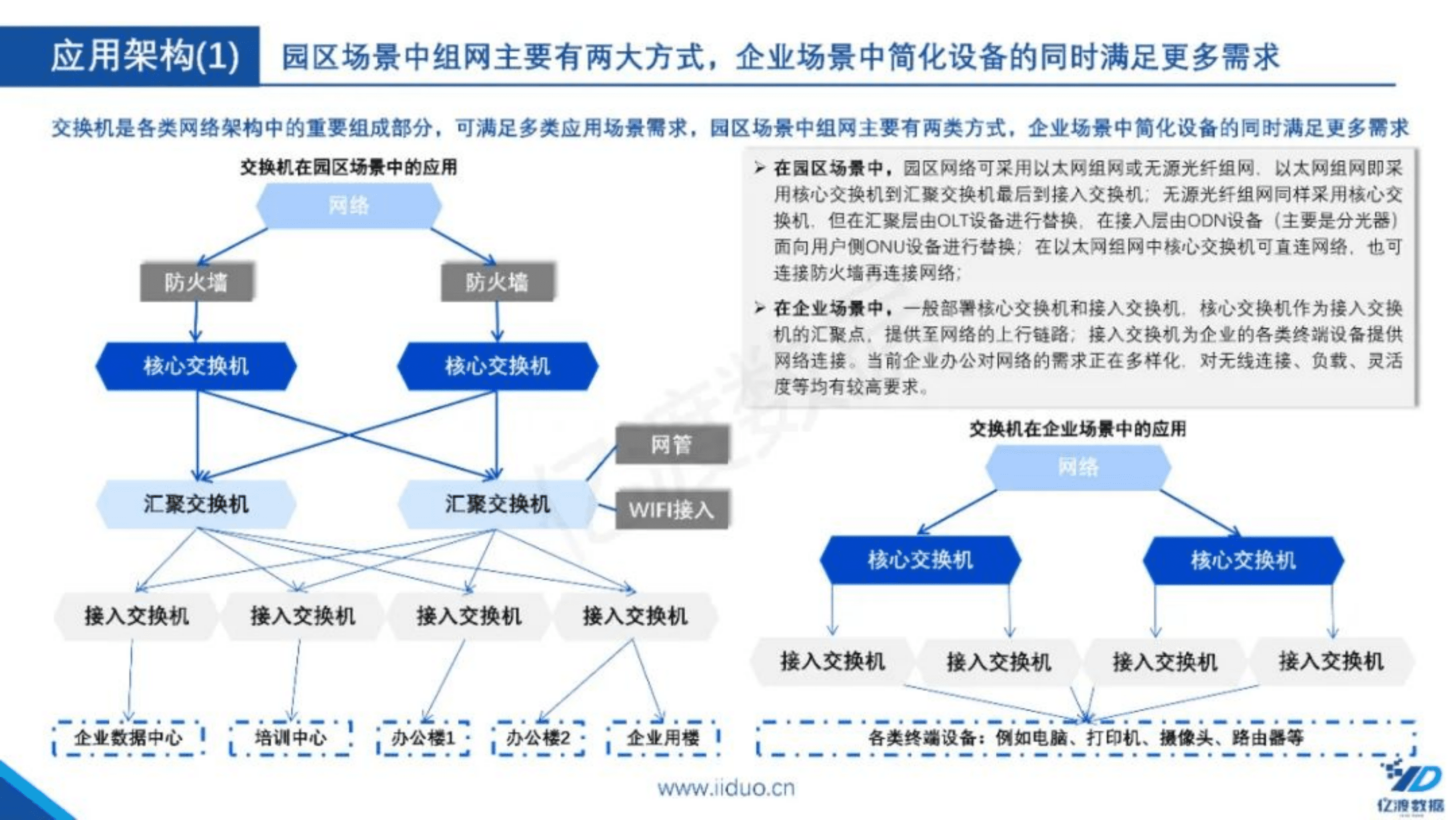 亿渡数据：2022年中国交换机行业短报告.pdf 第6页