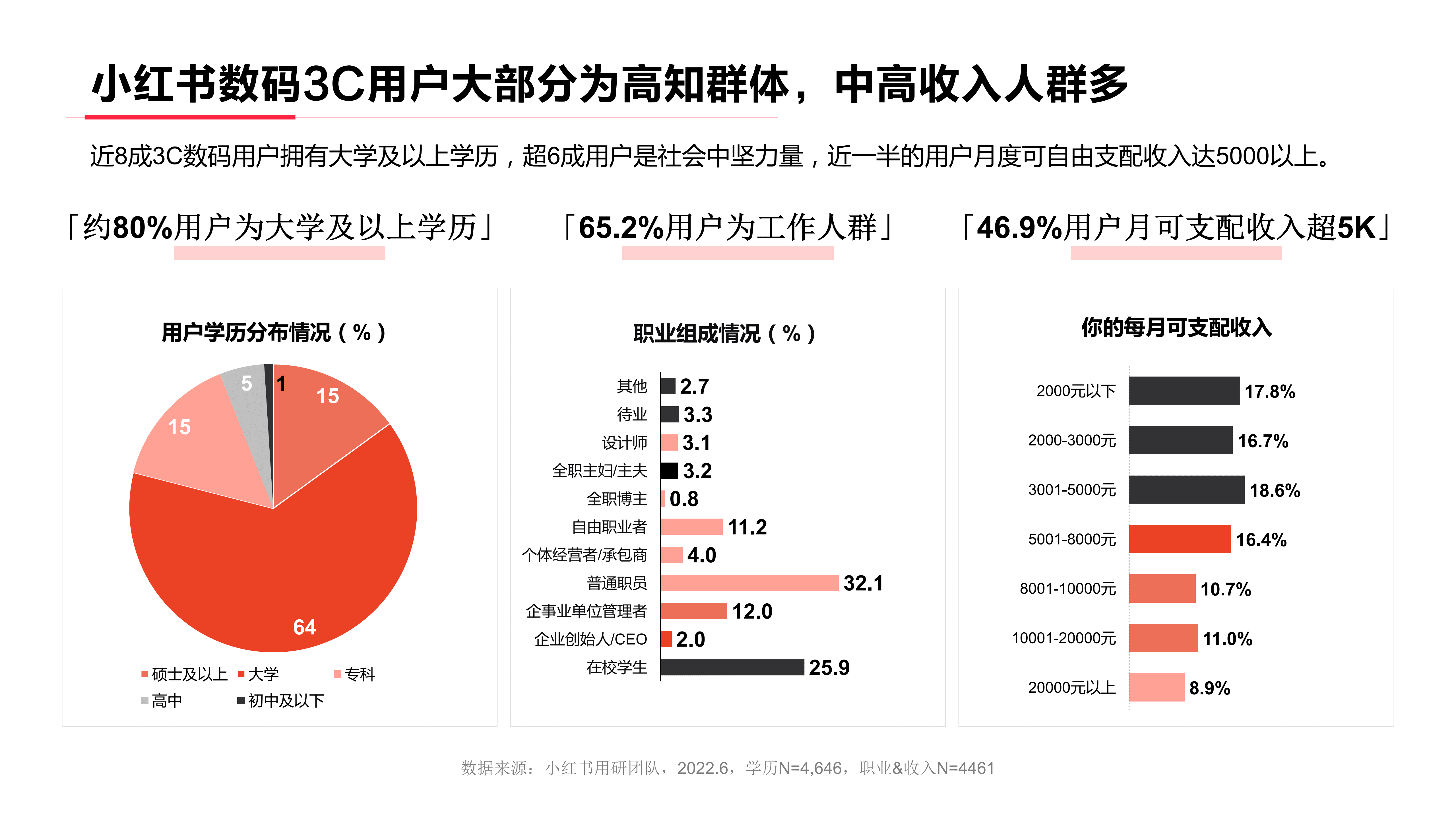 小红书：2022年3C数码行业用户洞察报告.pdf 第6页