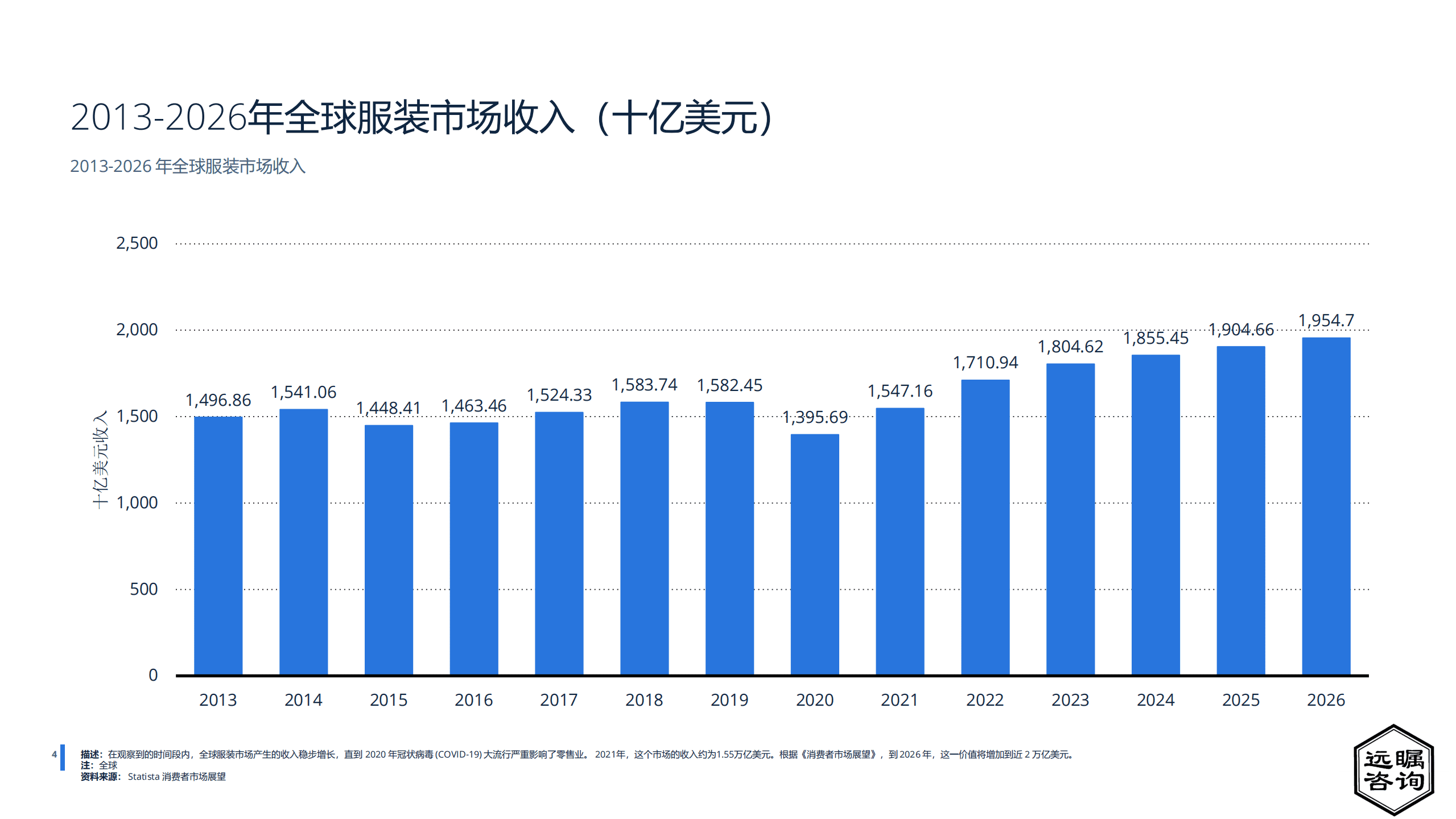 远瞩咨询：2022年中国服装产业分析报告.pdf 第5页