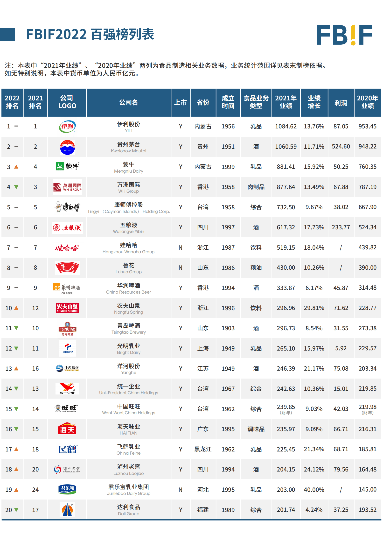 FBIF：2022中国食品饮料百强榜.pdf 第2页