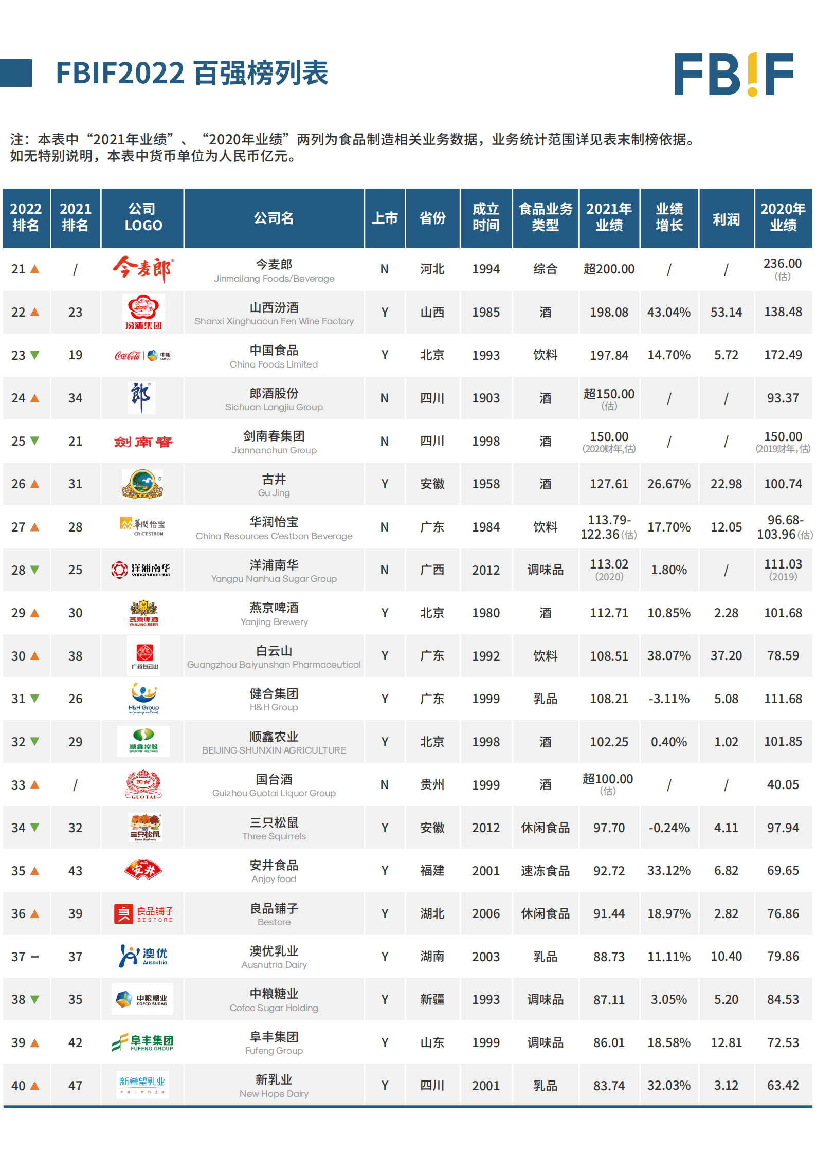FBIF：2022中国食品饮料百强榜.pdf 第3页