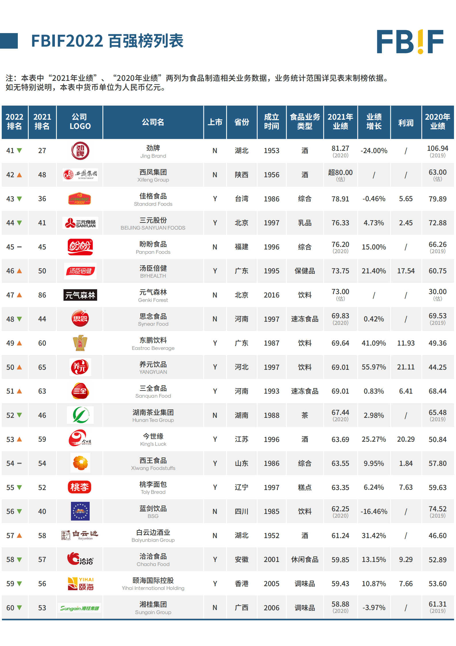 FBIF：2022中国食品饮料百强榜.pdf 第4页