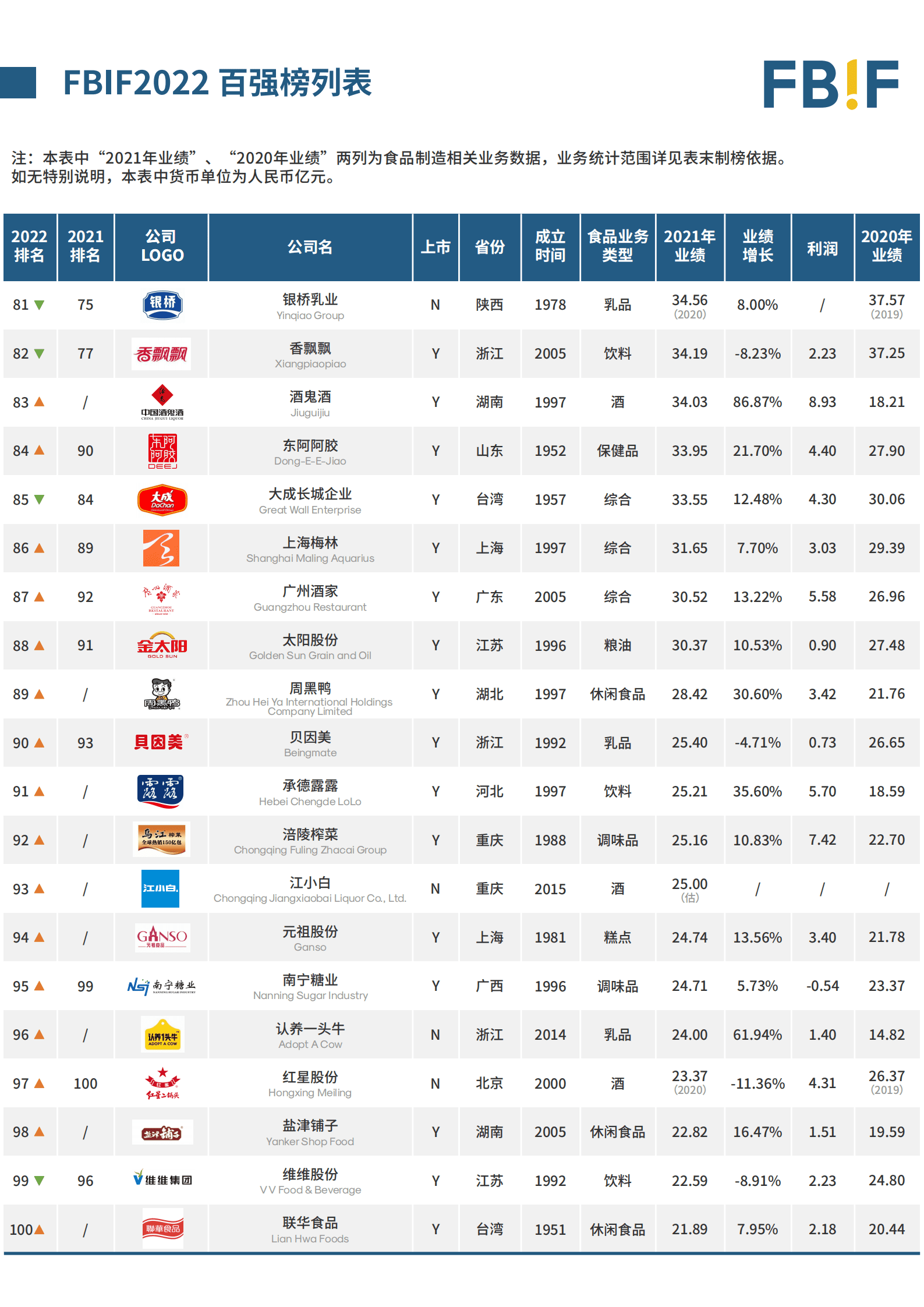 FBIF：2022中国食品饮料百强榜.pdf 第6页