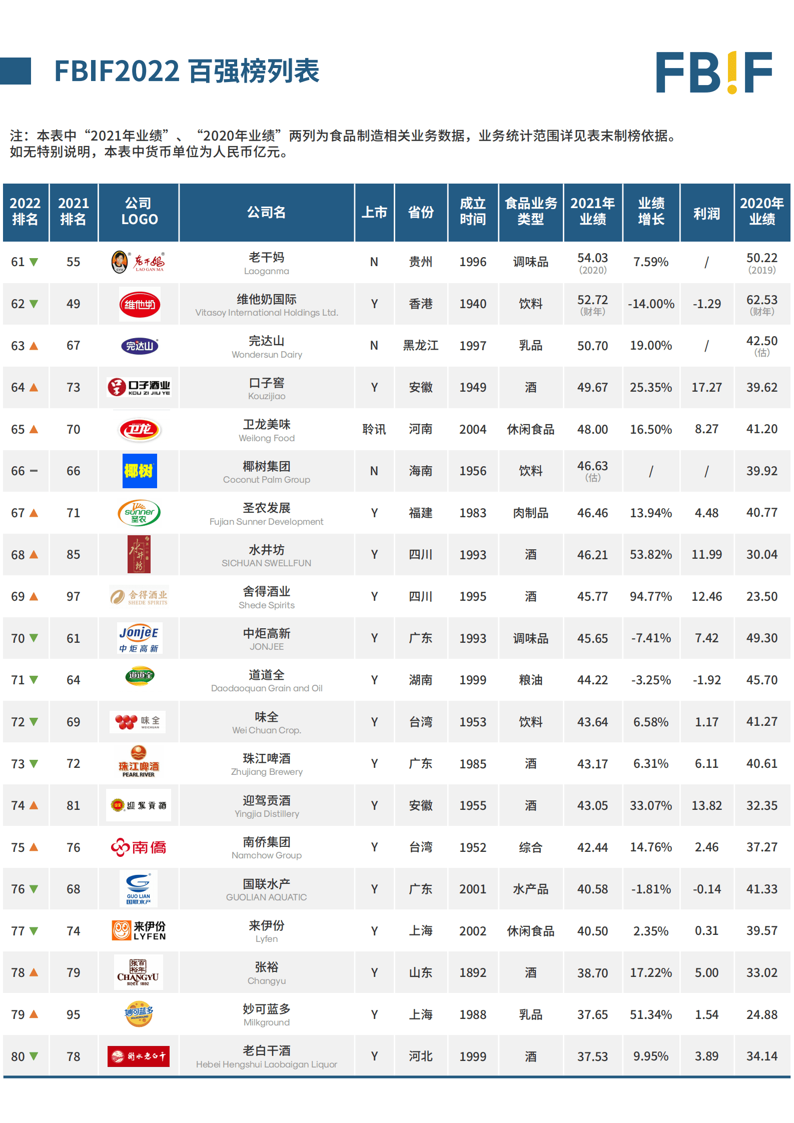FBIF：2022中国食品饮料百强榜.pdf 第5页