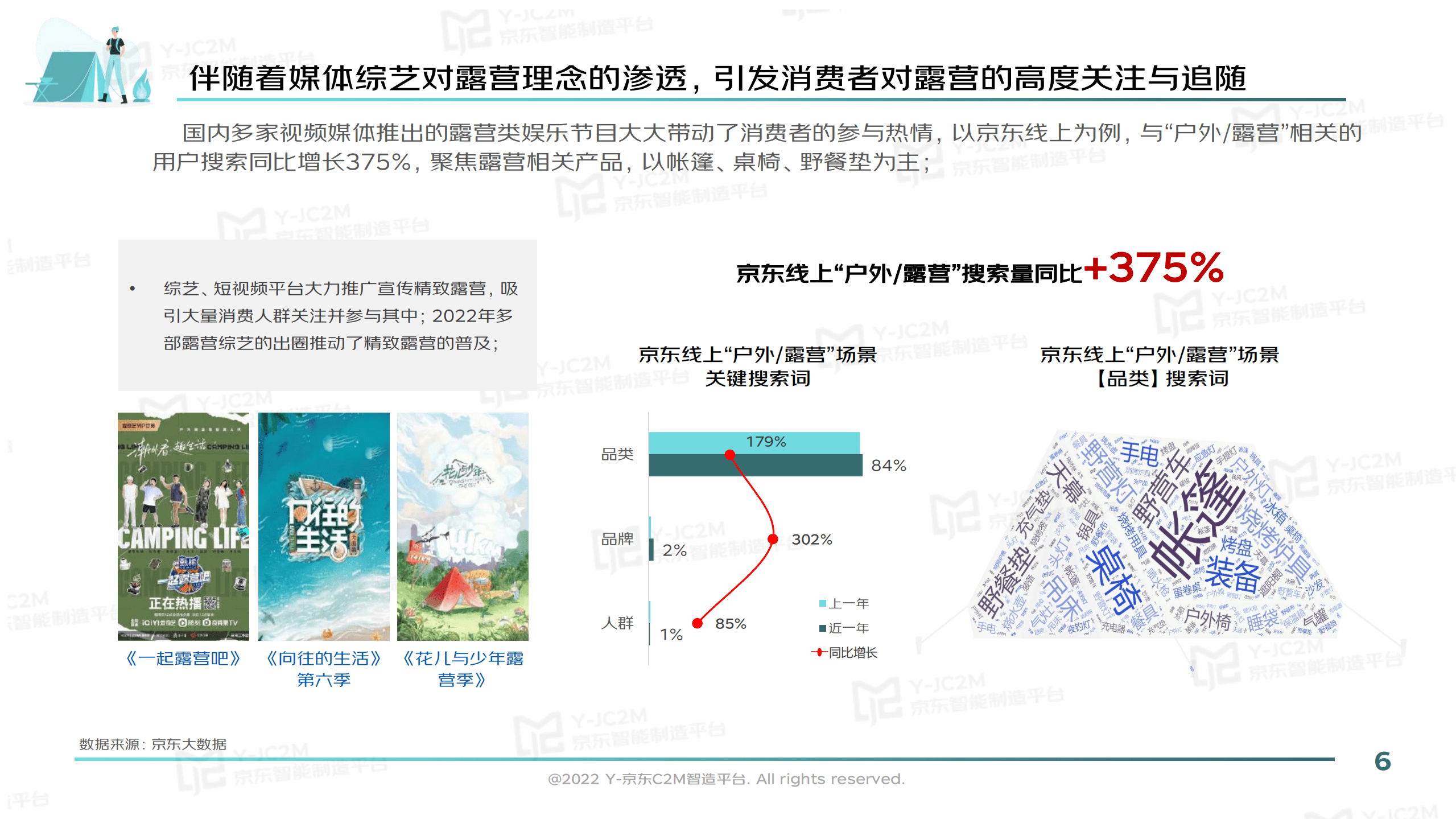 京东：2022户外露营消费趋势洞察报告.pdf 第6页