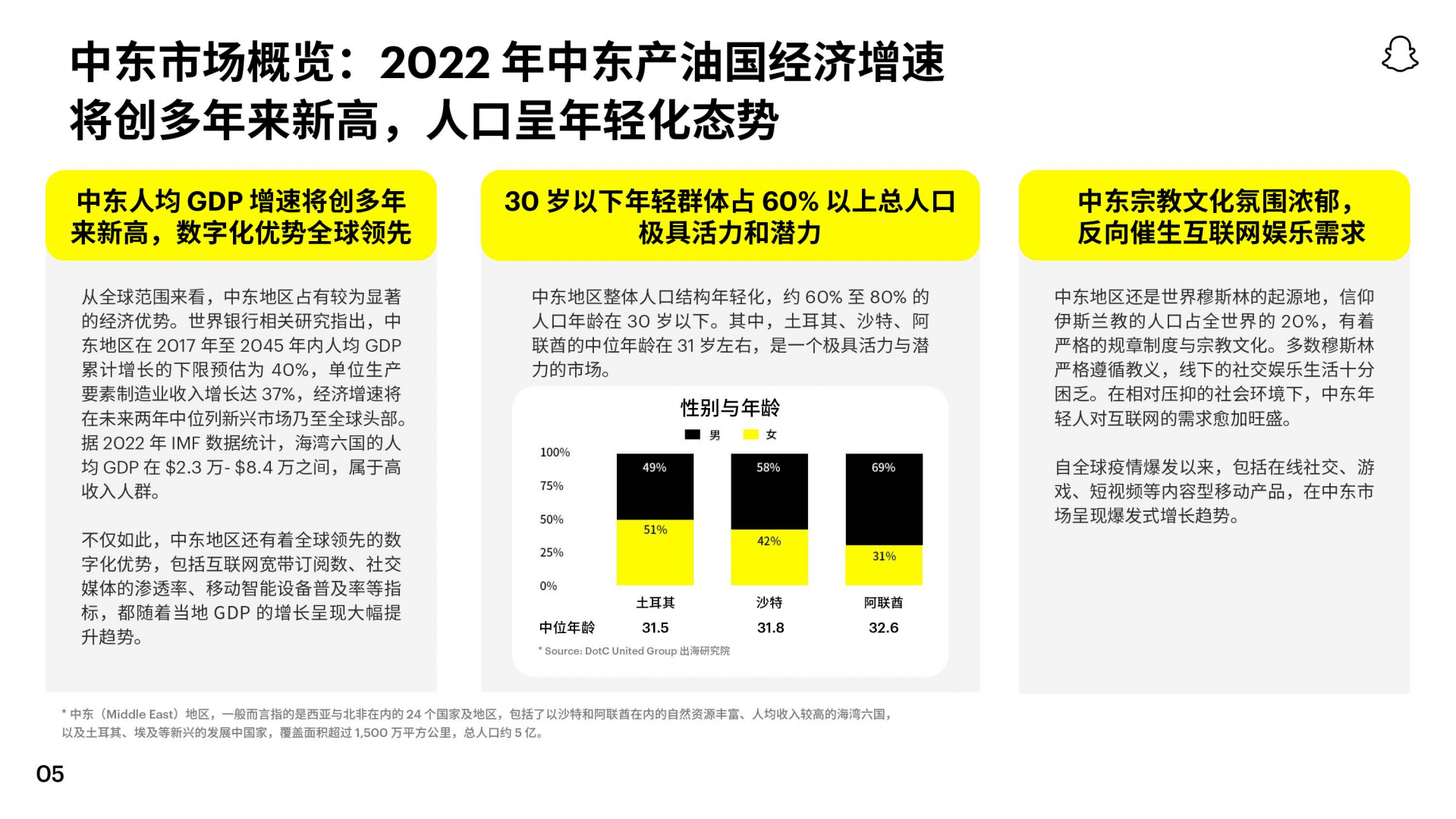 白鲸出海：2022 Snapchat中东手游白皮书.pdf 第6页