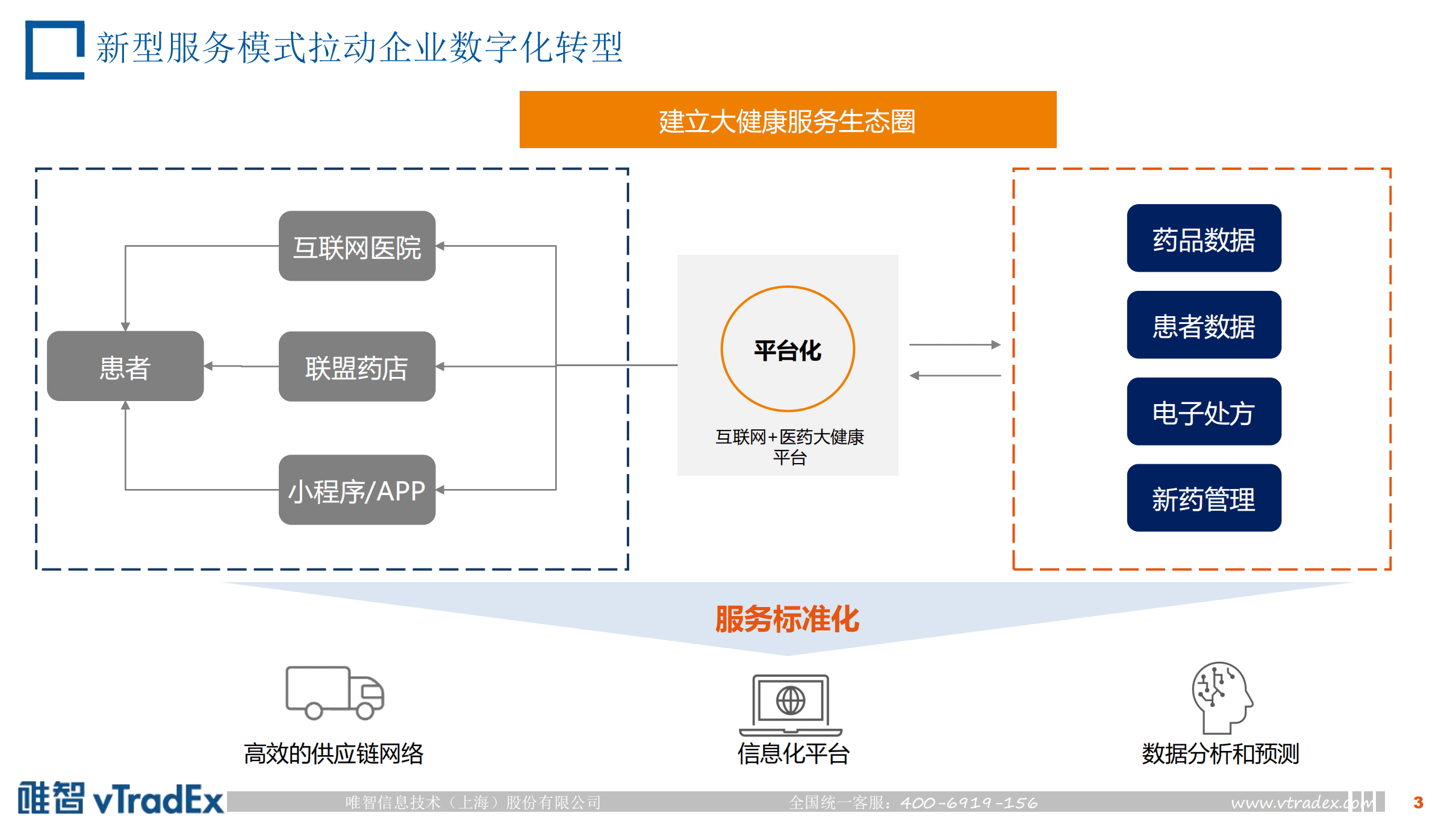 唯智：知识驱动医药供应链数字化变革（2022）.pdf 第3页