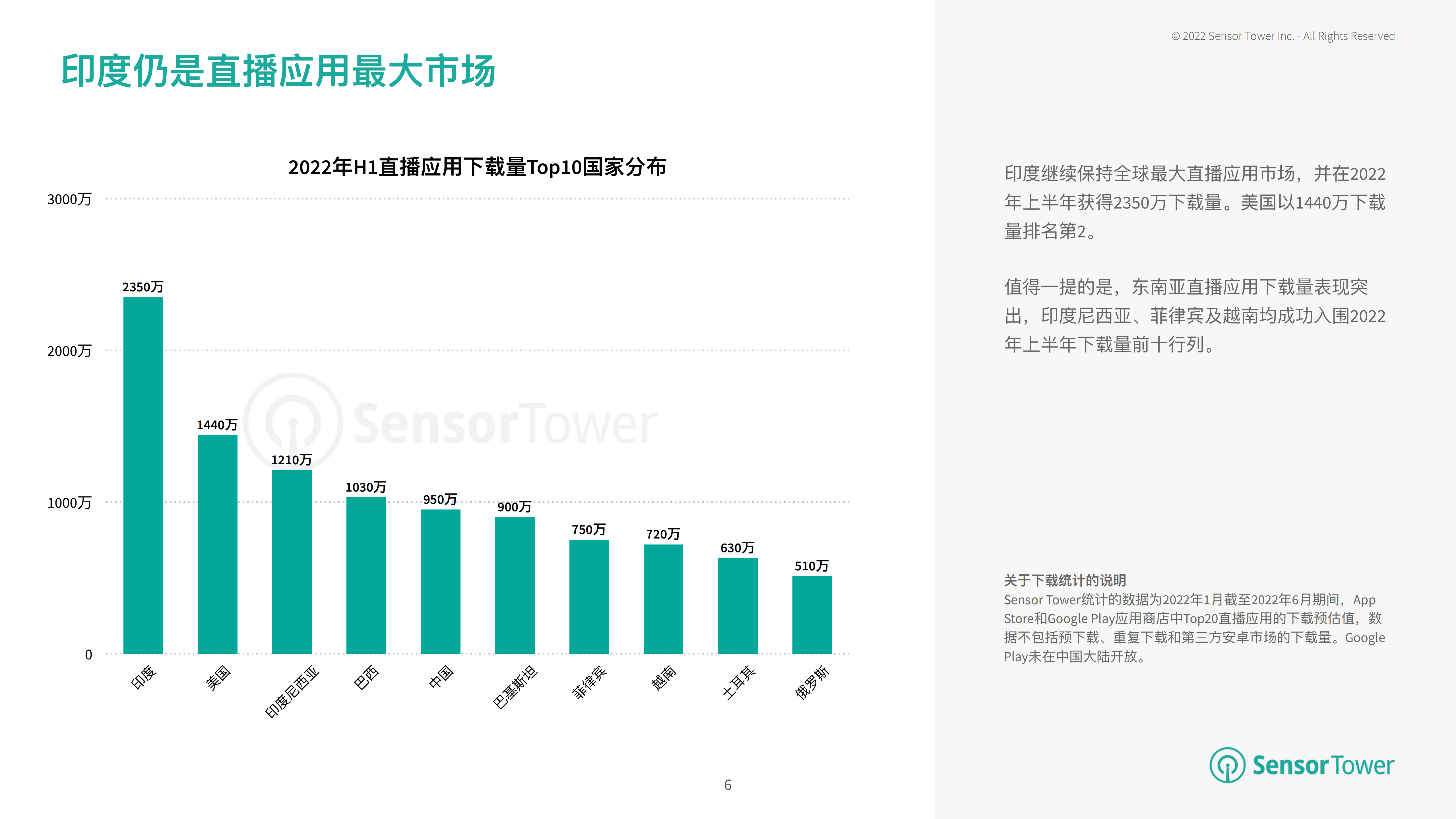 Sensor Tower：2022年移动直播应用市场洞察报告.pdf 第6页