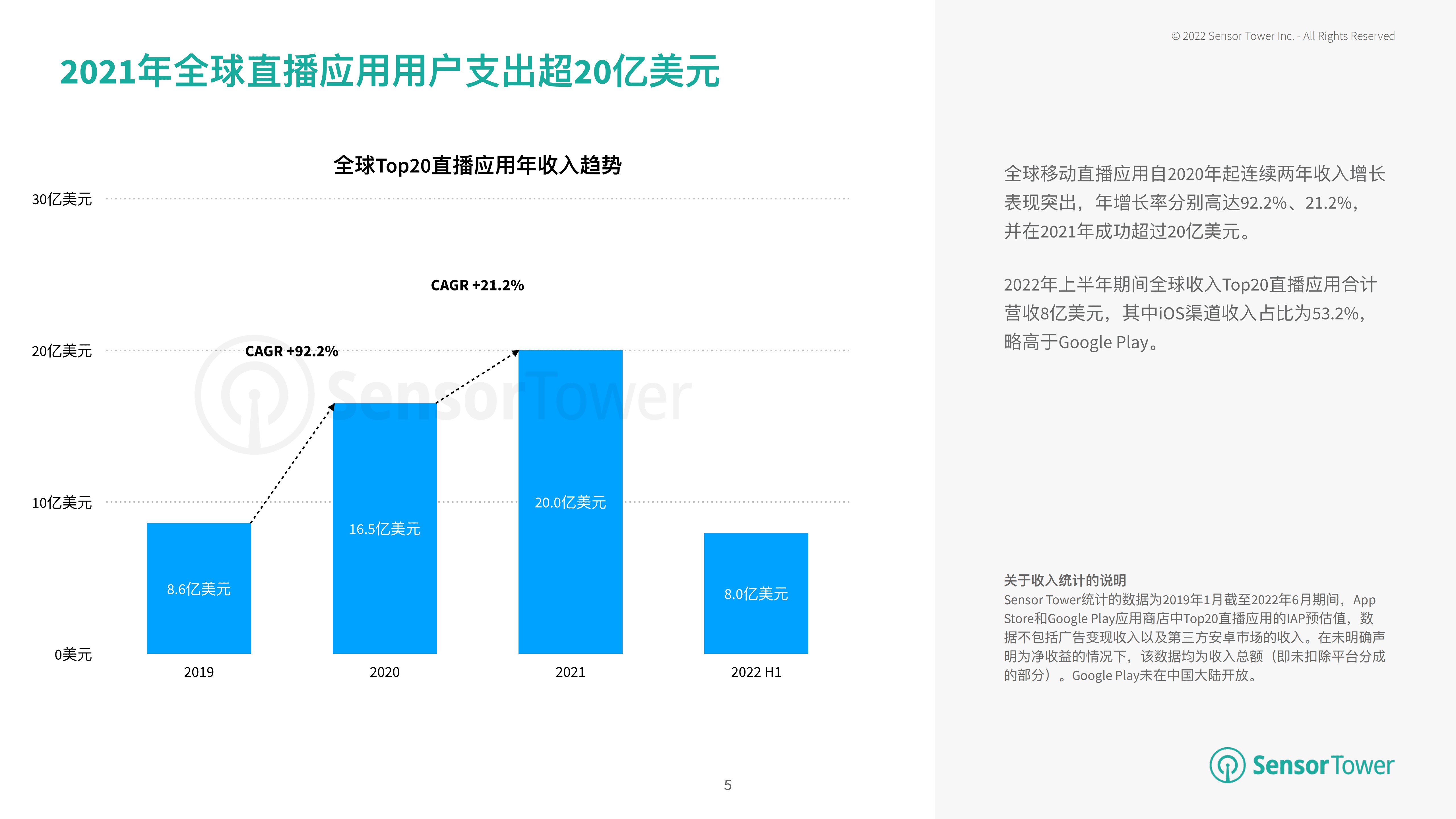 Sensor Tower：2022年移动直播应用市场洞察报告.pdf 第5页