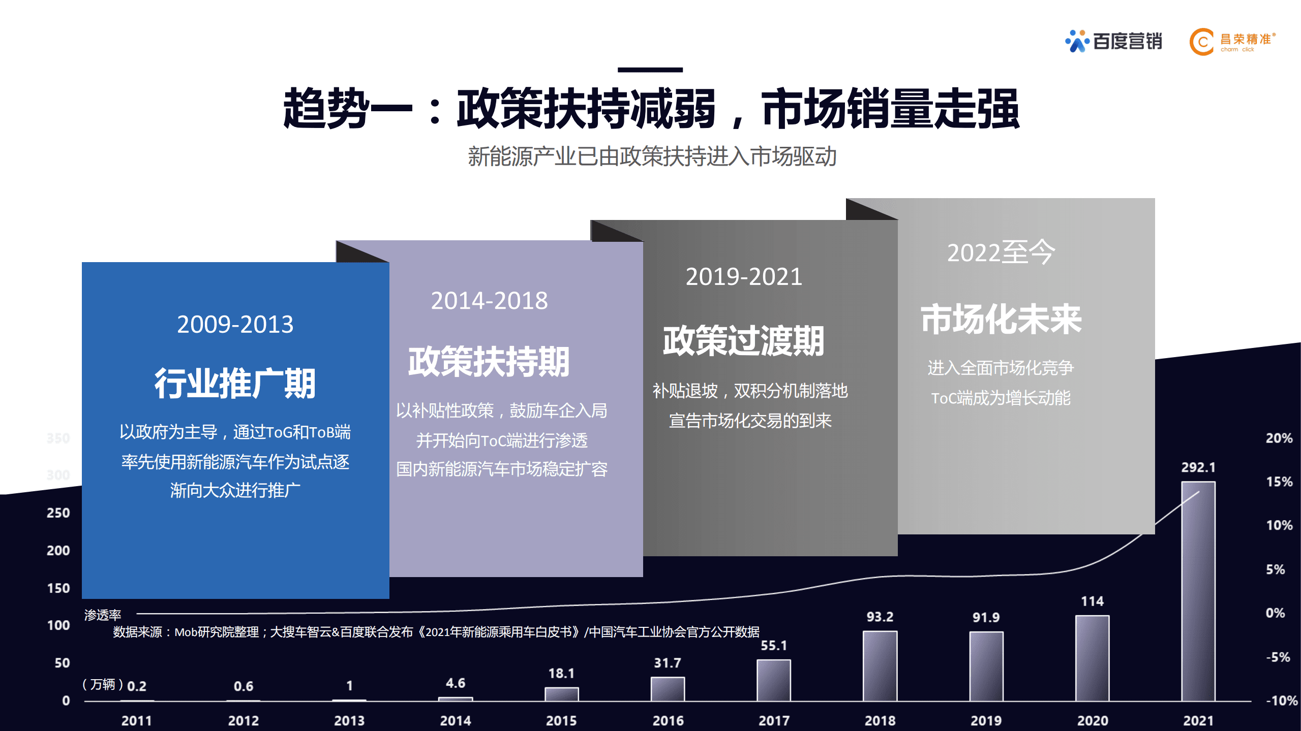 百度营销：2022年新能源汽车行业百度营销白皮书.pdf 第6页