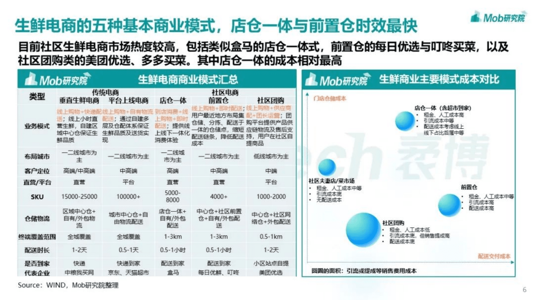 Mob研究院：2022年中国生鲜电商行业洞察报告.pdf | 先导研报