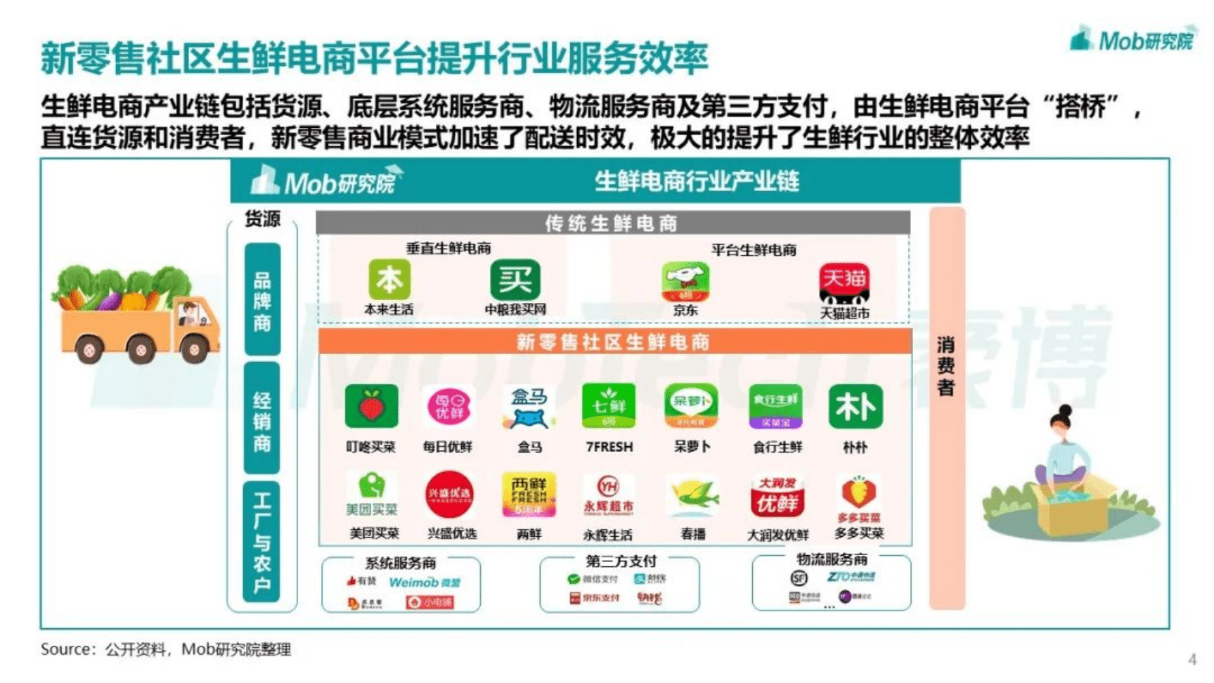 Mob研究院:2022年中国生鲜电商行业洞察报告.pdf | 先导研报