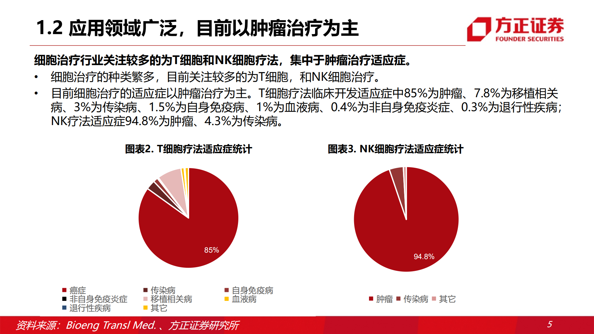 细胞疗法行业专题：处于高速增长阶段，新兴技术前景可期-220809.pdf 第6页