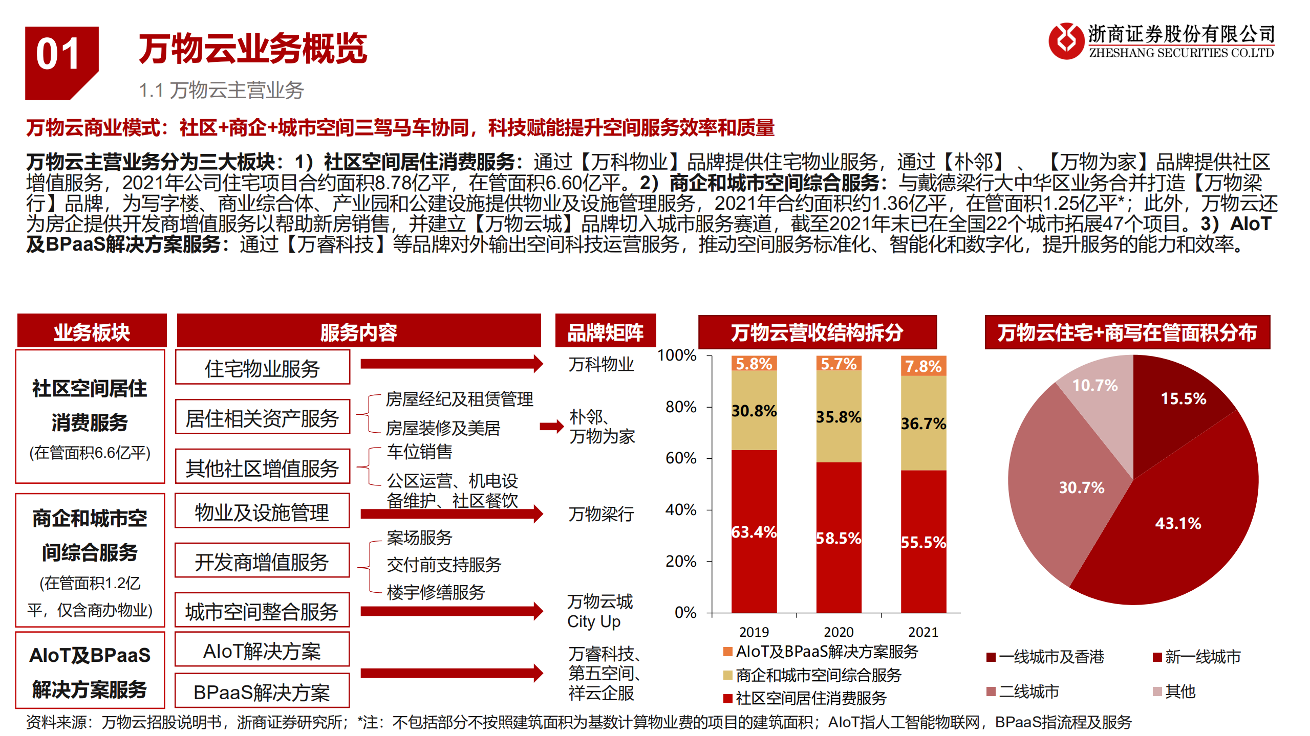 物业管理行业优质物管公司案例研究：万物云，物管与科技有机结合，领先的全域空间服务商-220724.pdf 第4页