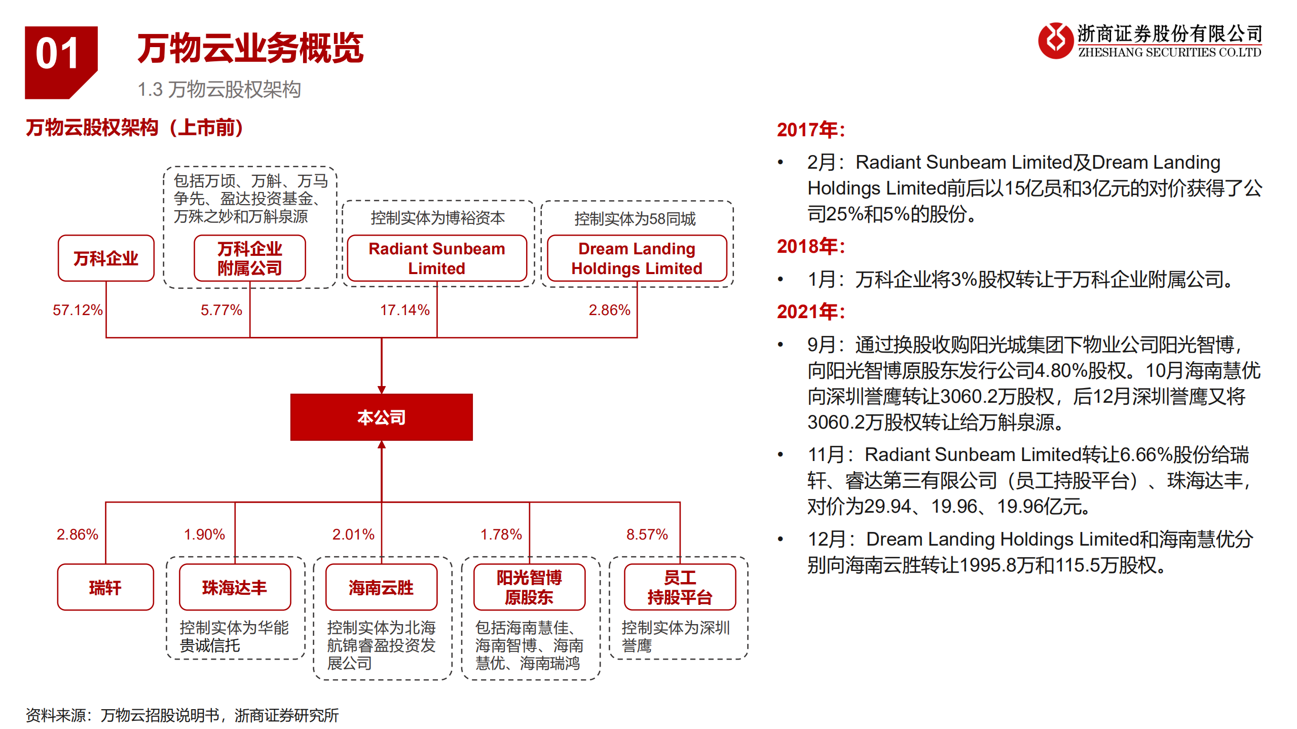 物业管理行业优质物管公司案例研究：万物云，物管与科技有机结合，领先的全域空间服务商-220724.pdf 第6页