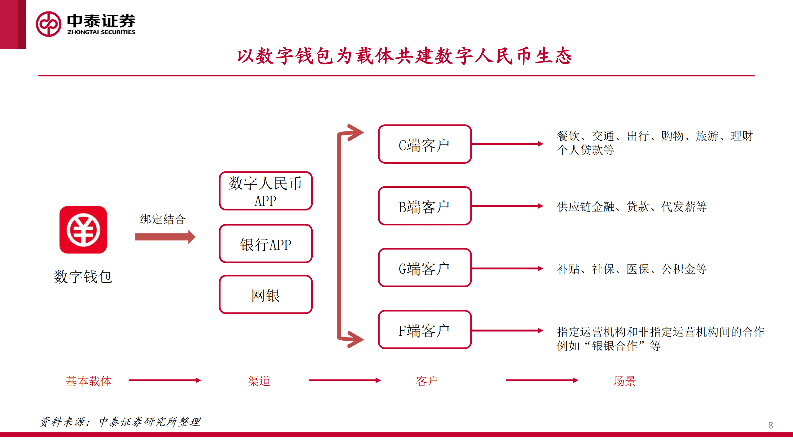 数字人民币专题报告：相关企业半年报内容汇总-220912.pdf 第8页