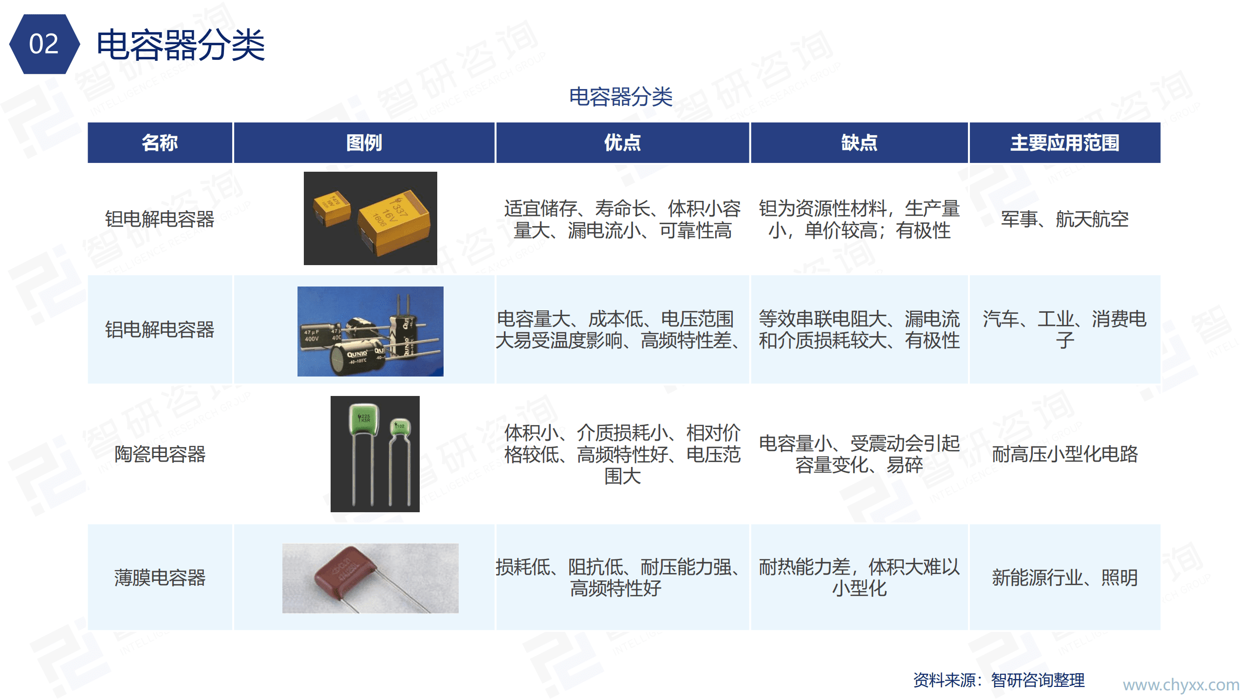 智研咨询：2021年中国电容器行业市场供需规模及发展前景分析报告.pdf 第6页
