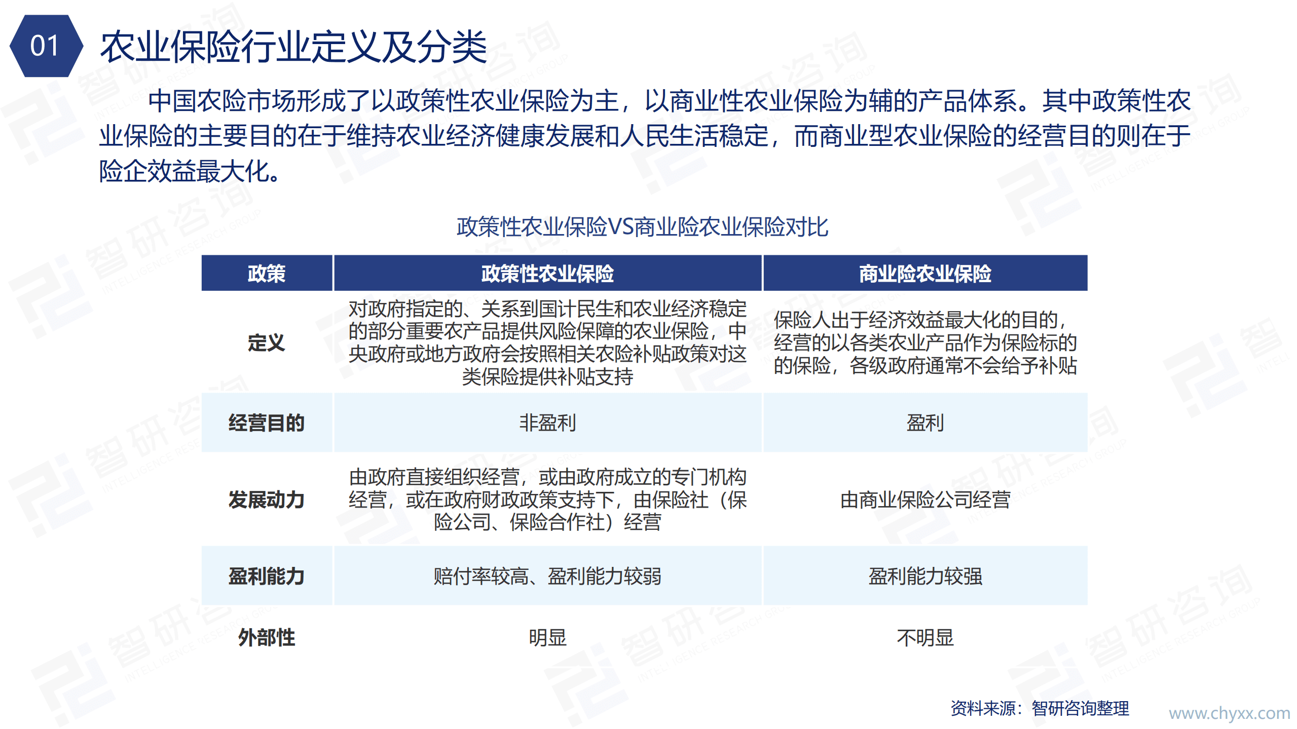 智研咨询：2021年中国农业保险行业市场分析及发展策略研究报告.pdf 第5页