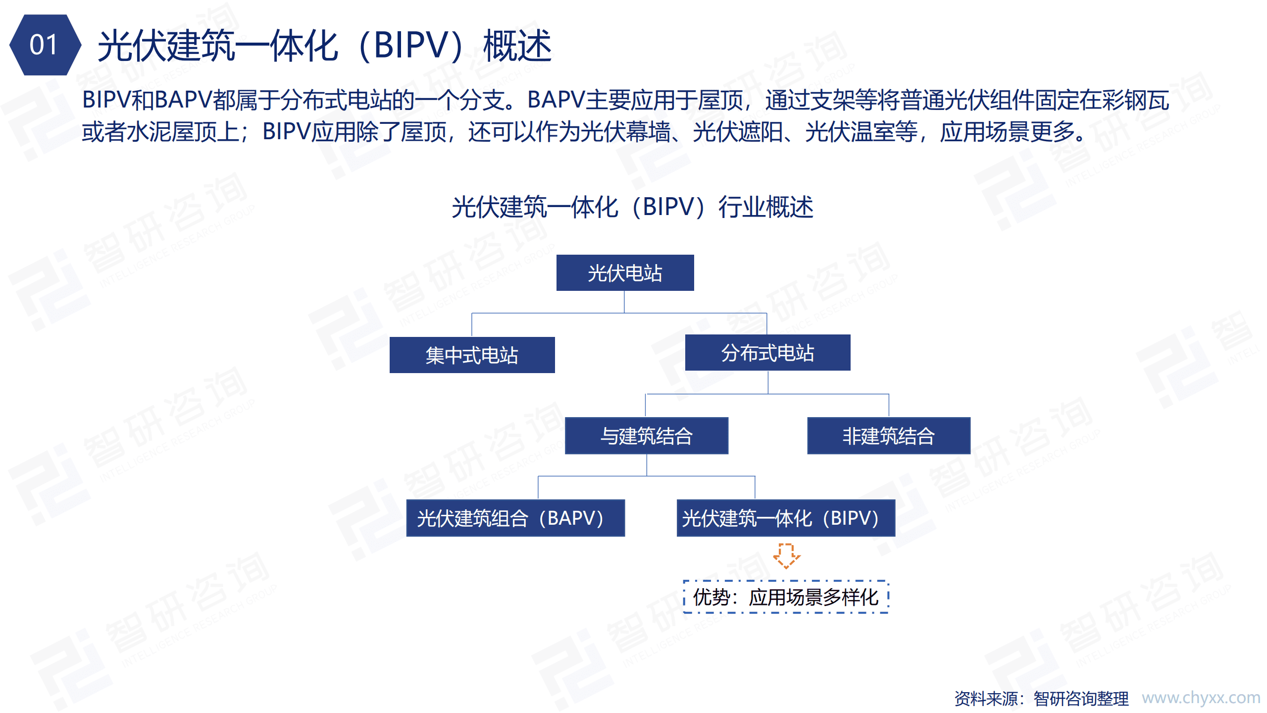 智研咨询：2021年中国光伏建筑一体化（BIPV）行业发展态势及市场预测分析报告.pdf 第4页