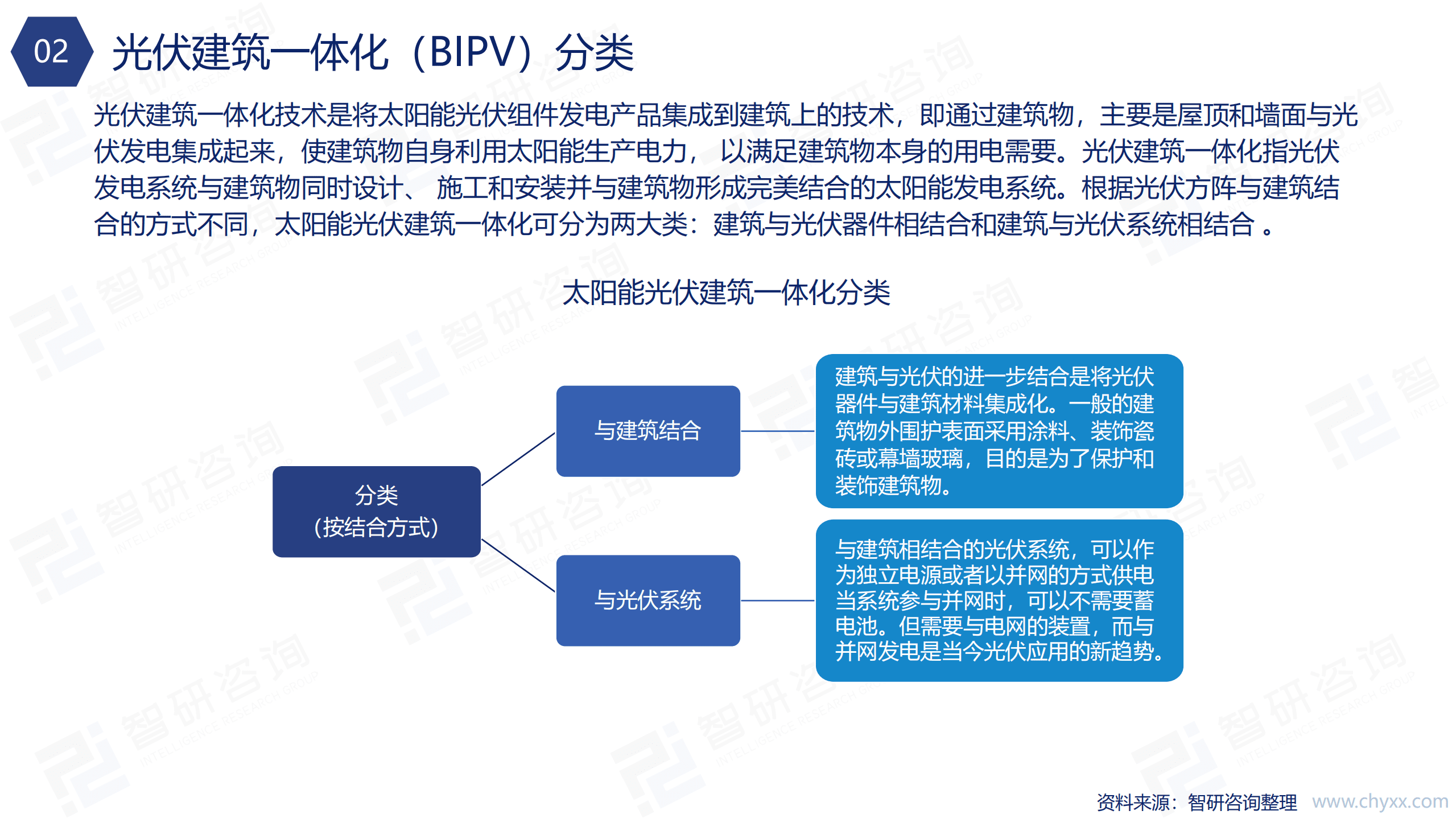 智研咨询：2021年中国光伏建筑一体化（BIPV）行业发展态势及市场预测分析报告.pdf 第5页