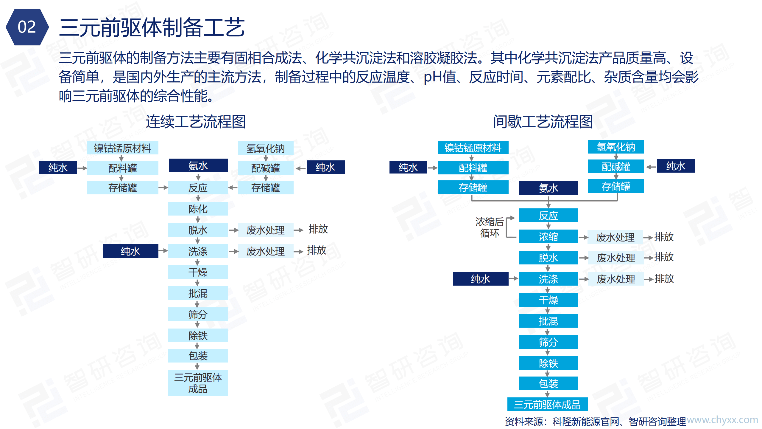 智研咨询：2021年中国三元前驱体行业发展分析及前景预测报告.pdf 第5页